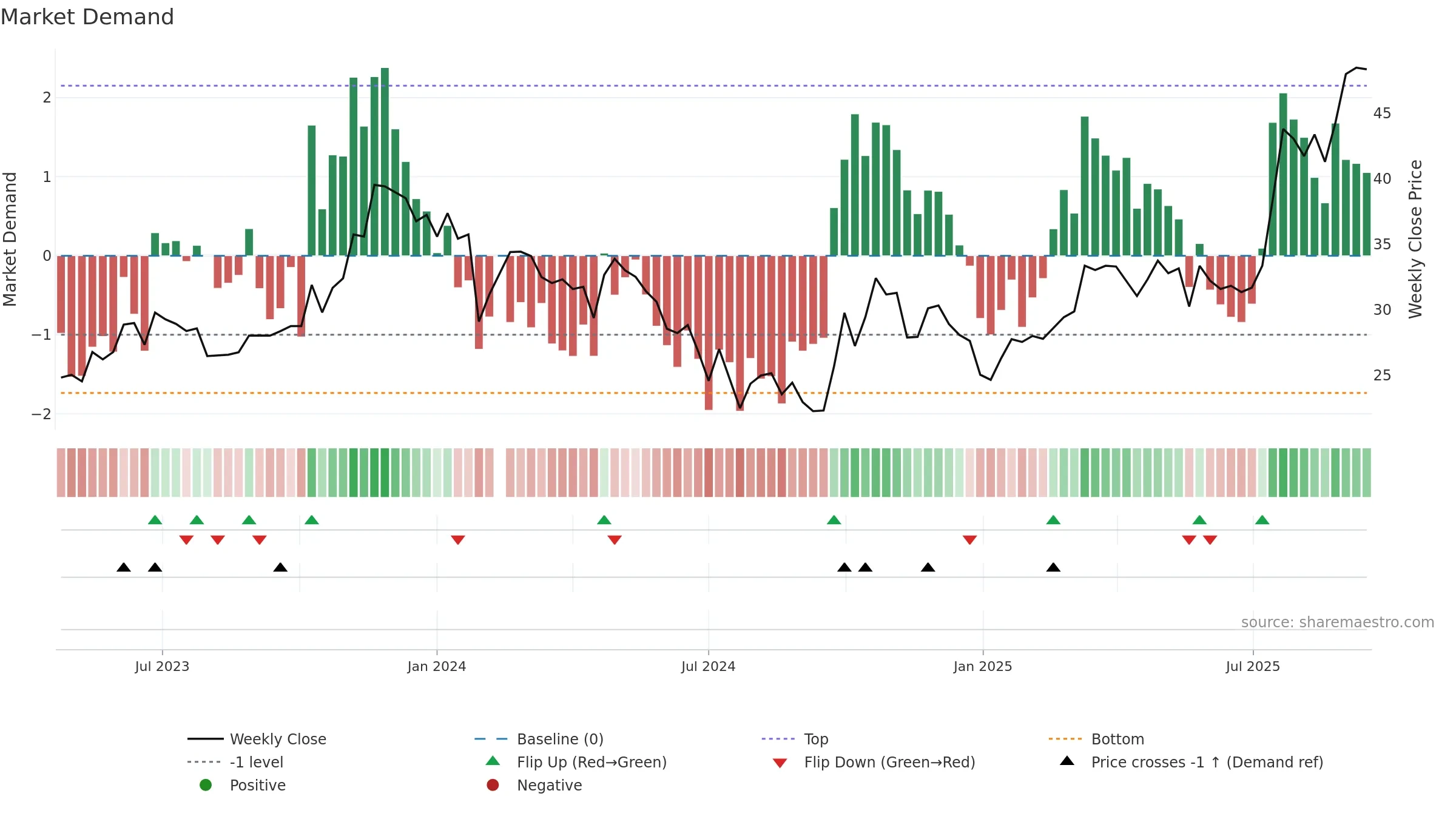 688480 weekly Market Demand chart, closing 2025-09-15.