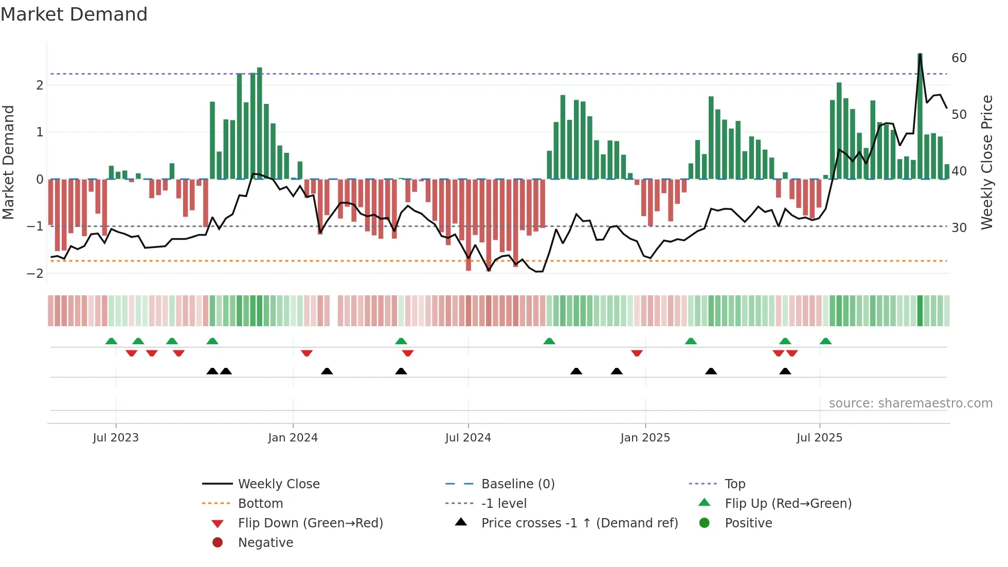 688480 weekly Market Demand chart