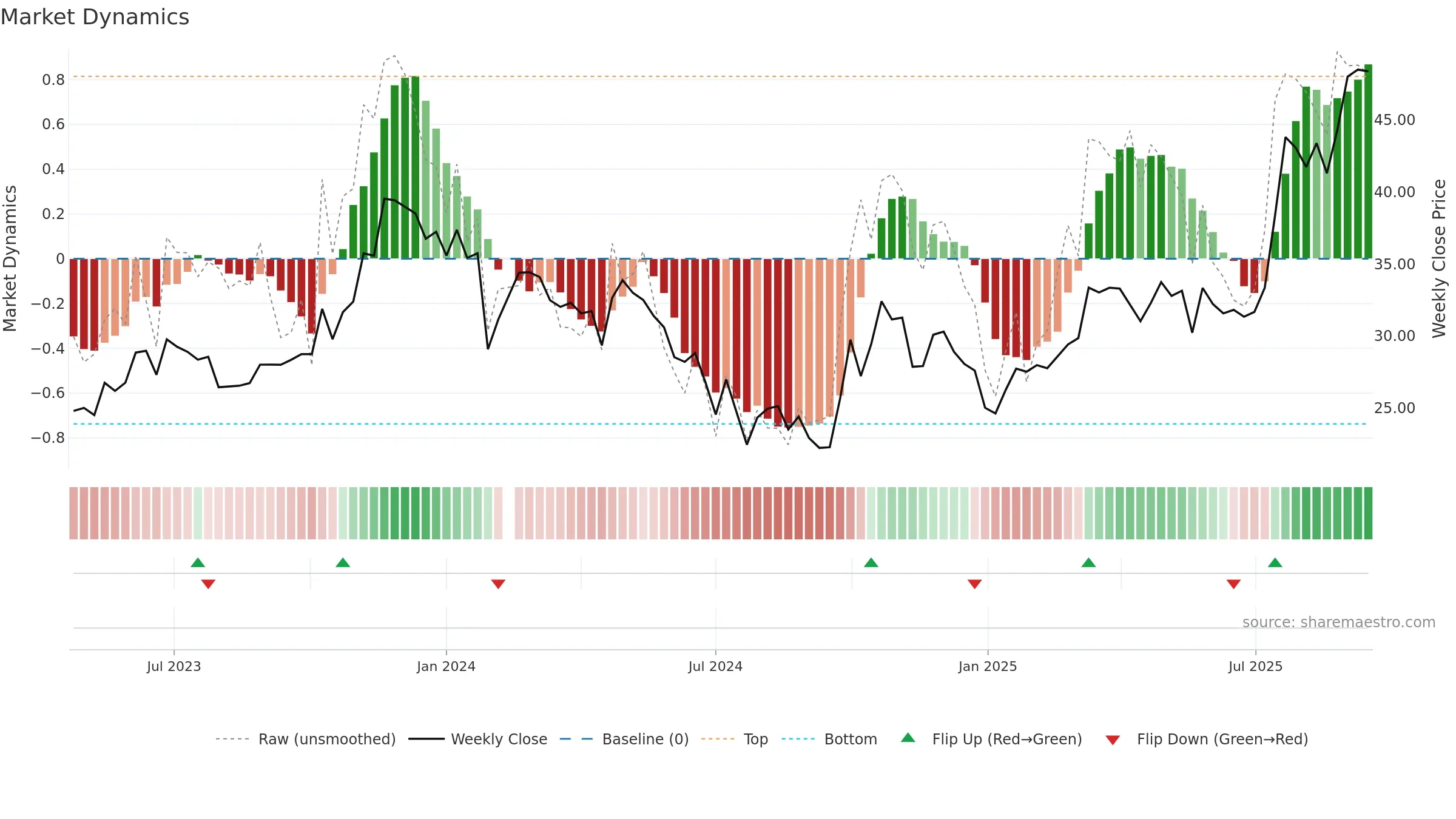 688480 weekly Market Dynamics chart, closing 2025-09-15.
