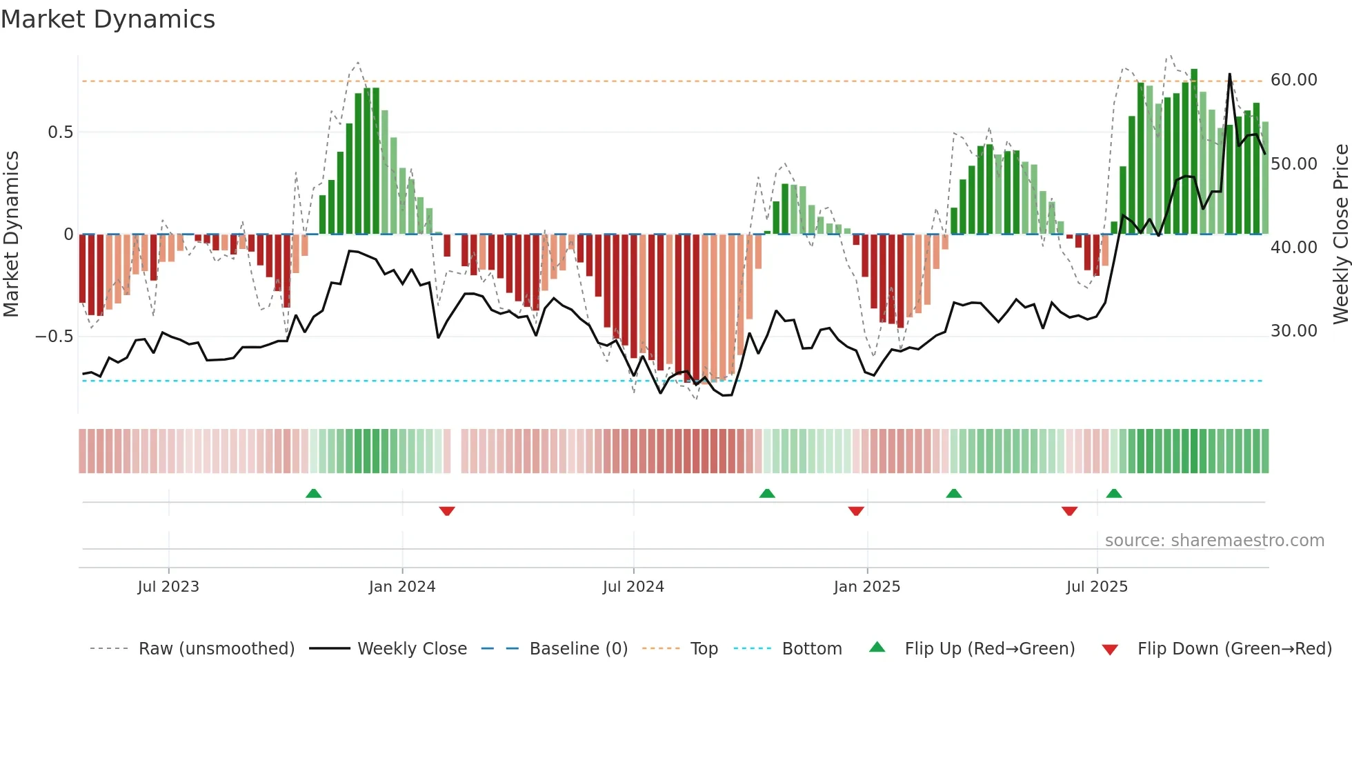 688480 weekly Market Dynamics chart