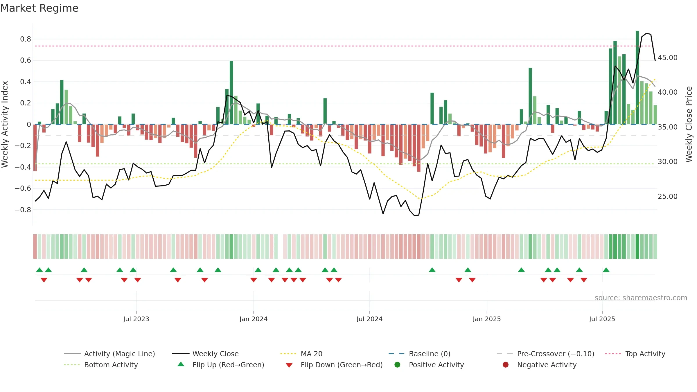 688480 weekly Market Snapshot chart, closing 2025-09-15.
