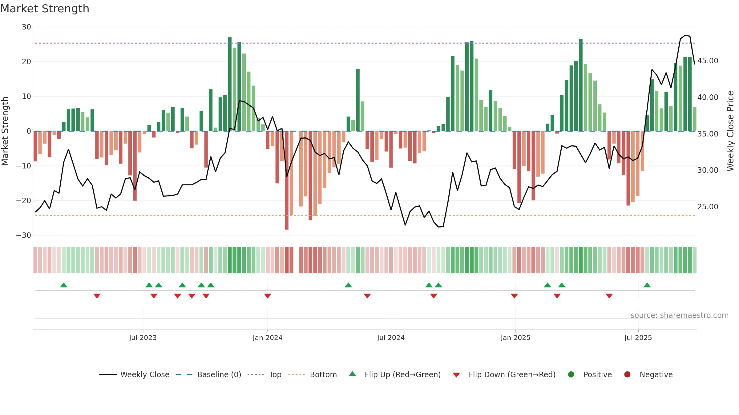 688480 weekly Market Strength chart, closing 2025-09-15.