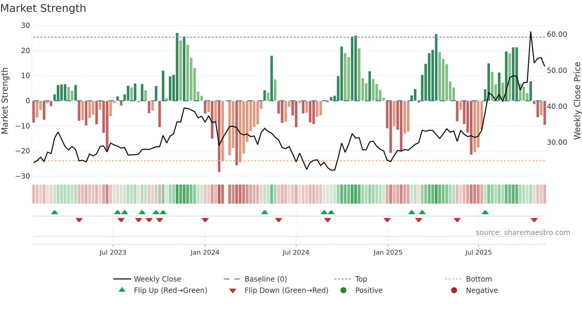 688480 weekly Market Strength chart
