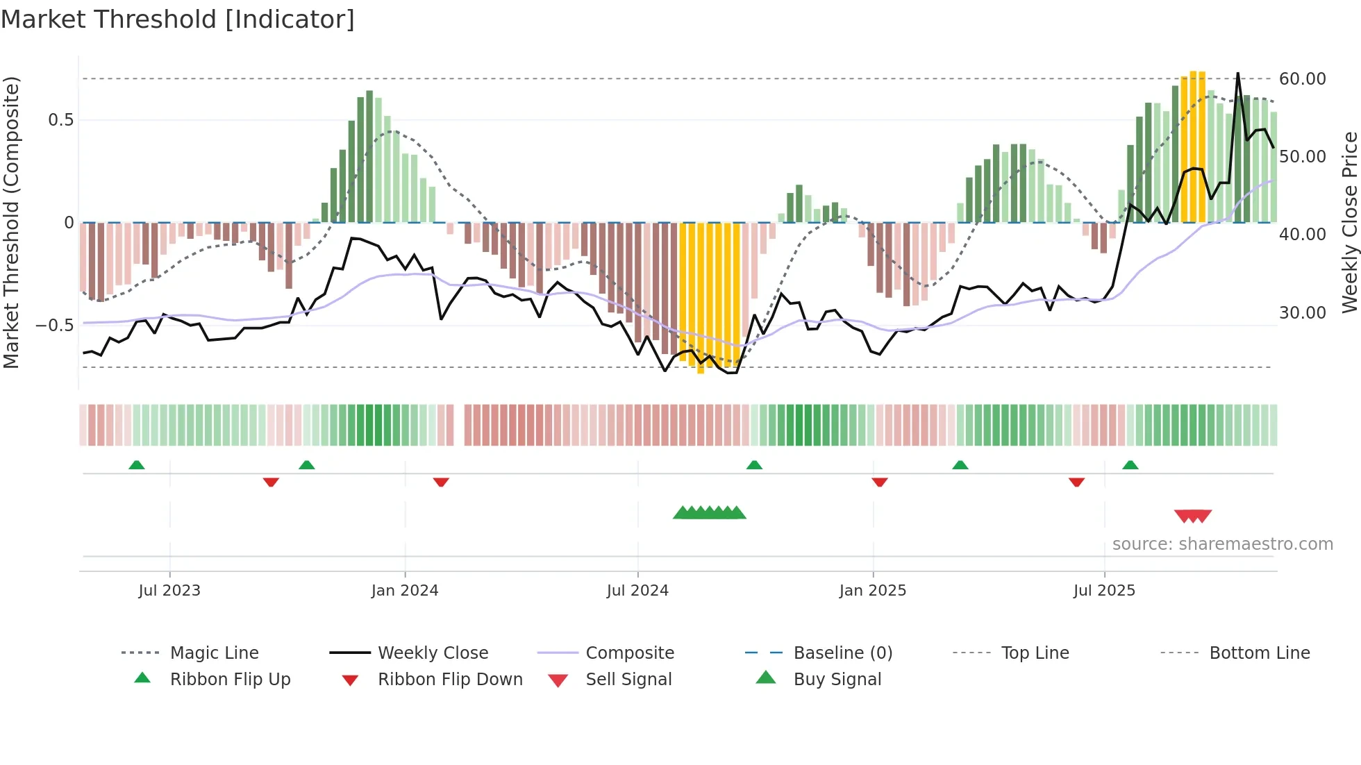 688480 weekly Market Threshold chart