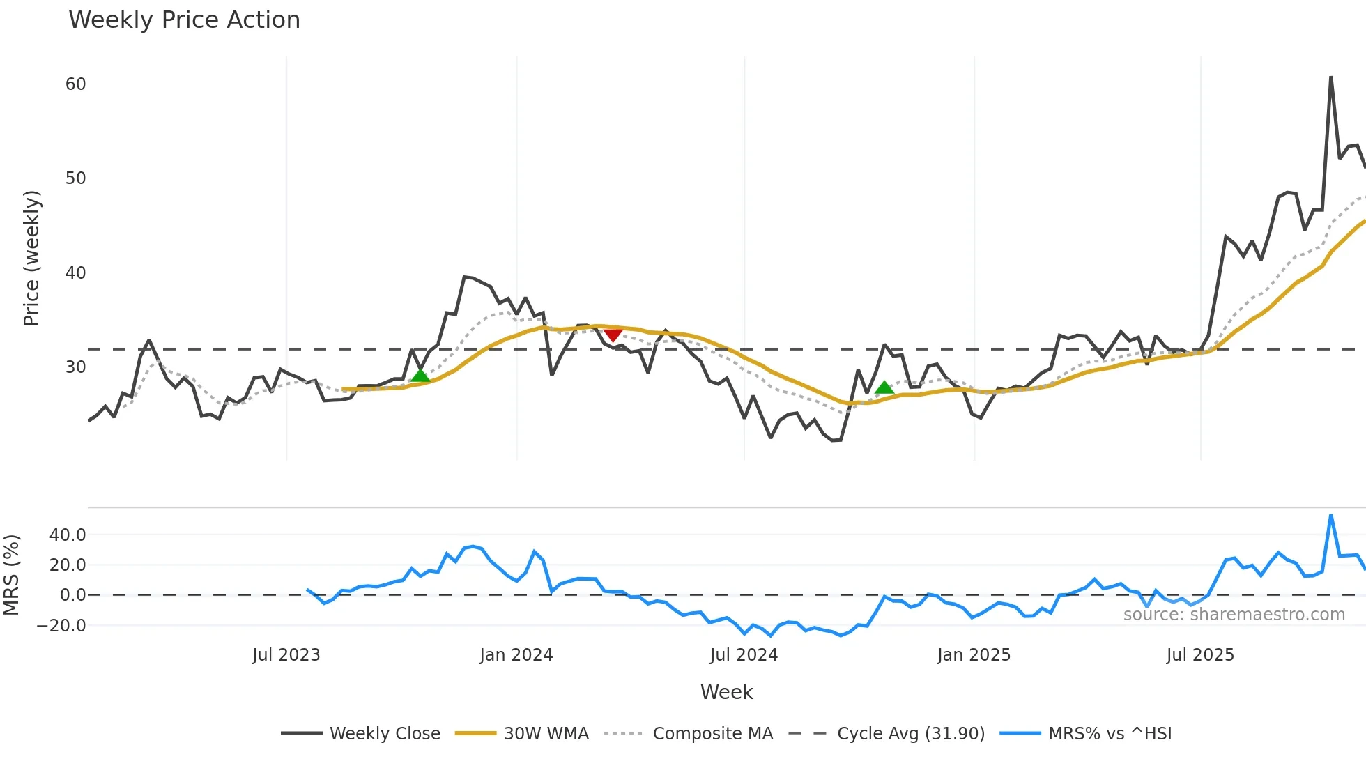 688480 weekly Price Action chart, closing 2025-11-10