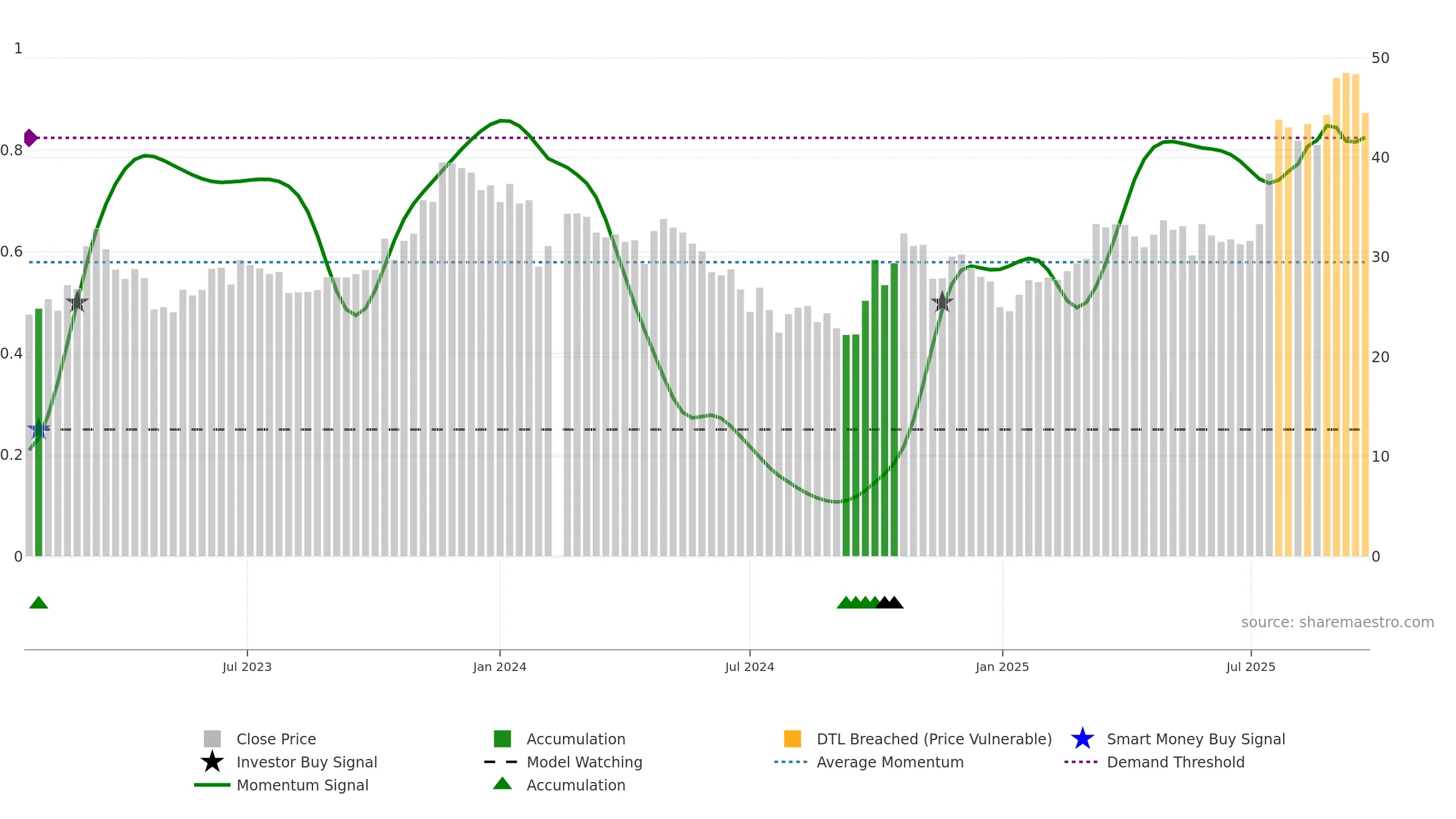 688480 weekly Smart Money chart, closing 2025-09-15.