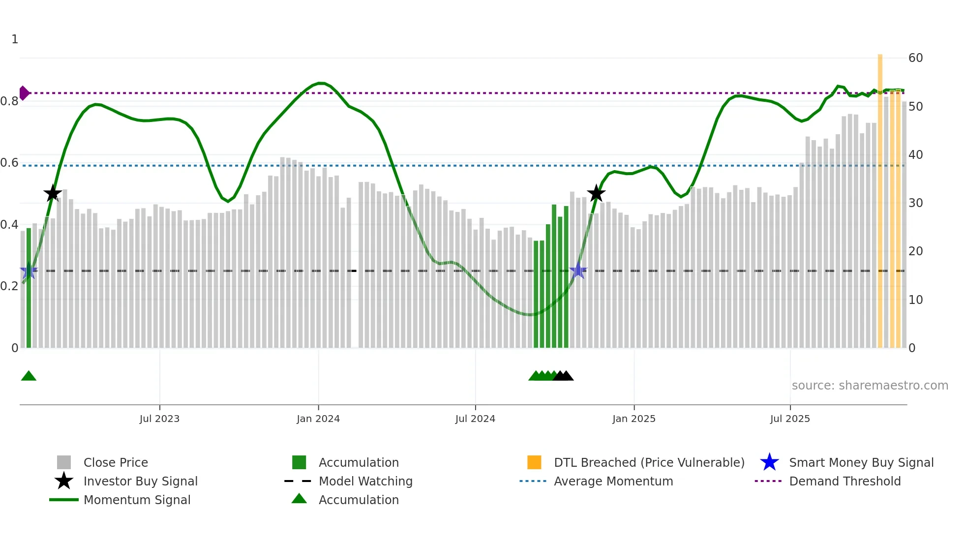 688480 weekly Smart Money chart