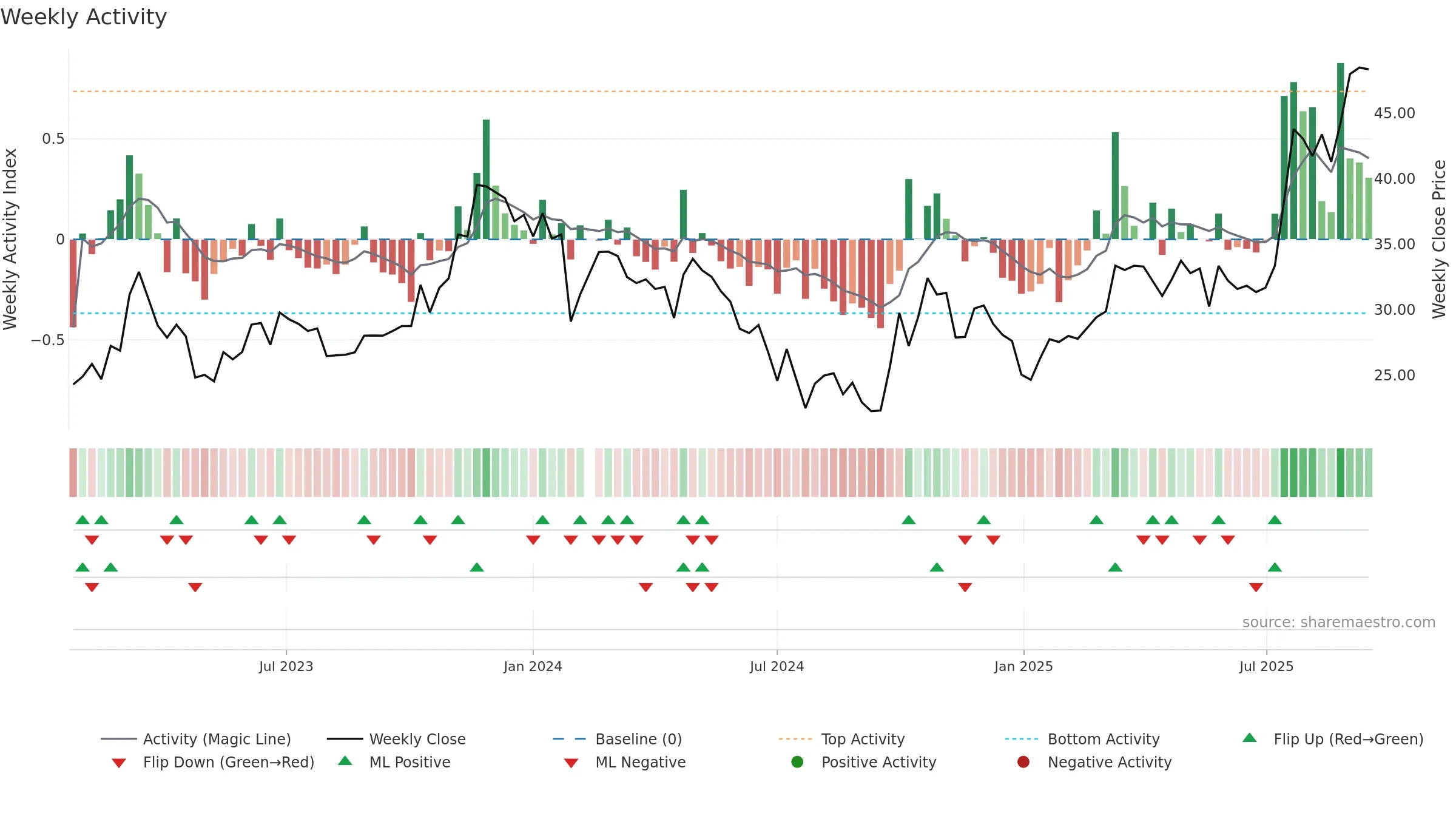688480 weekly Activity chart, closing 2025-09-15.