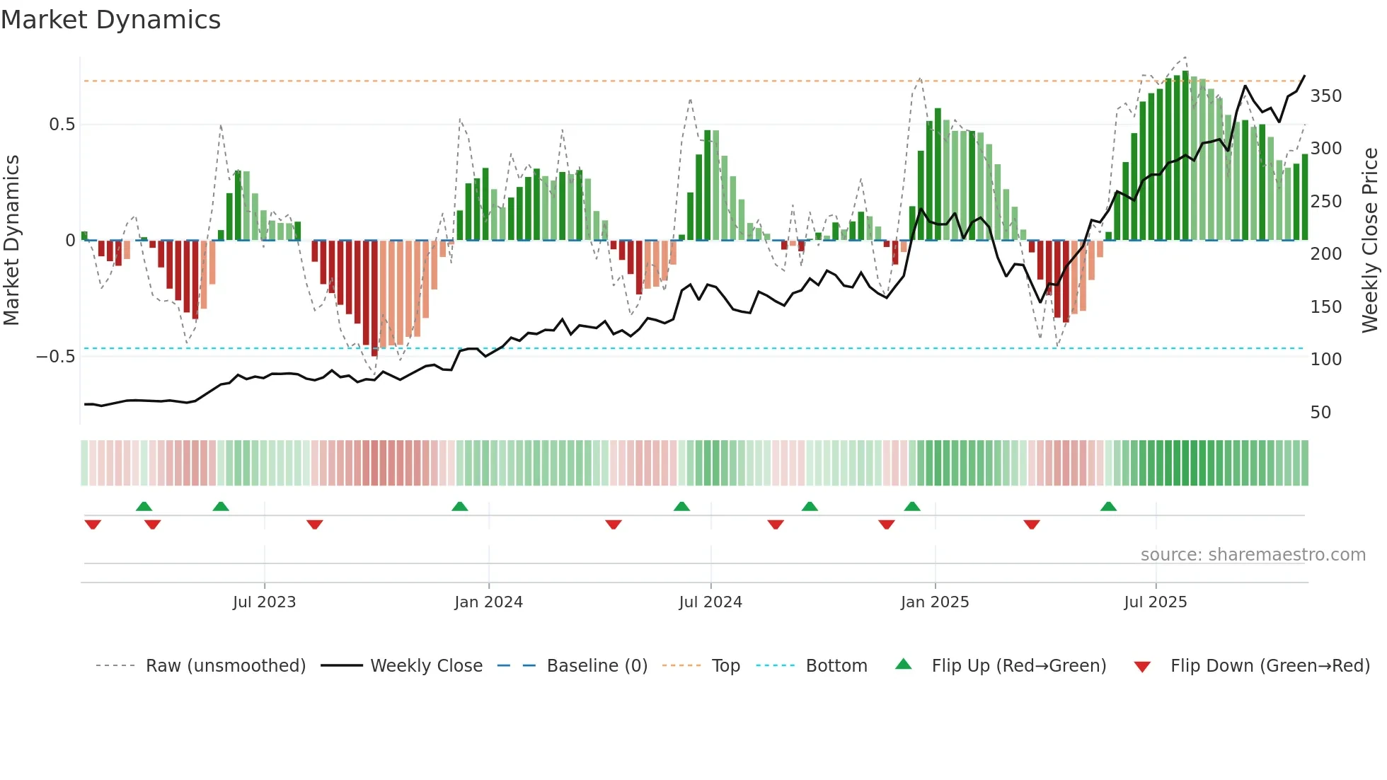 AVGO weekly Market Dynamics chart
