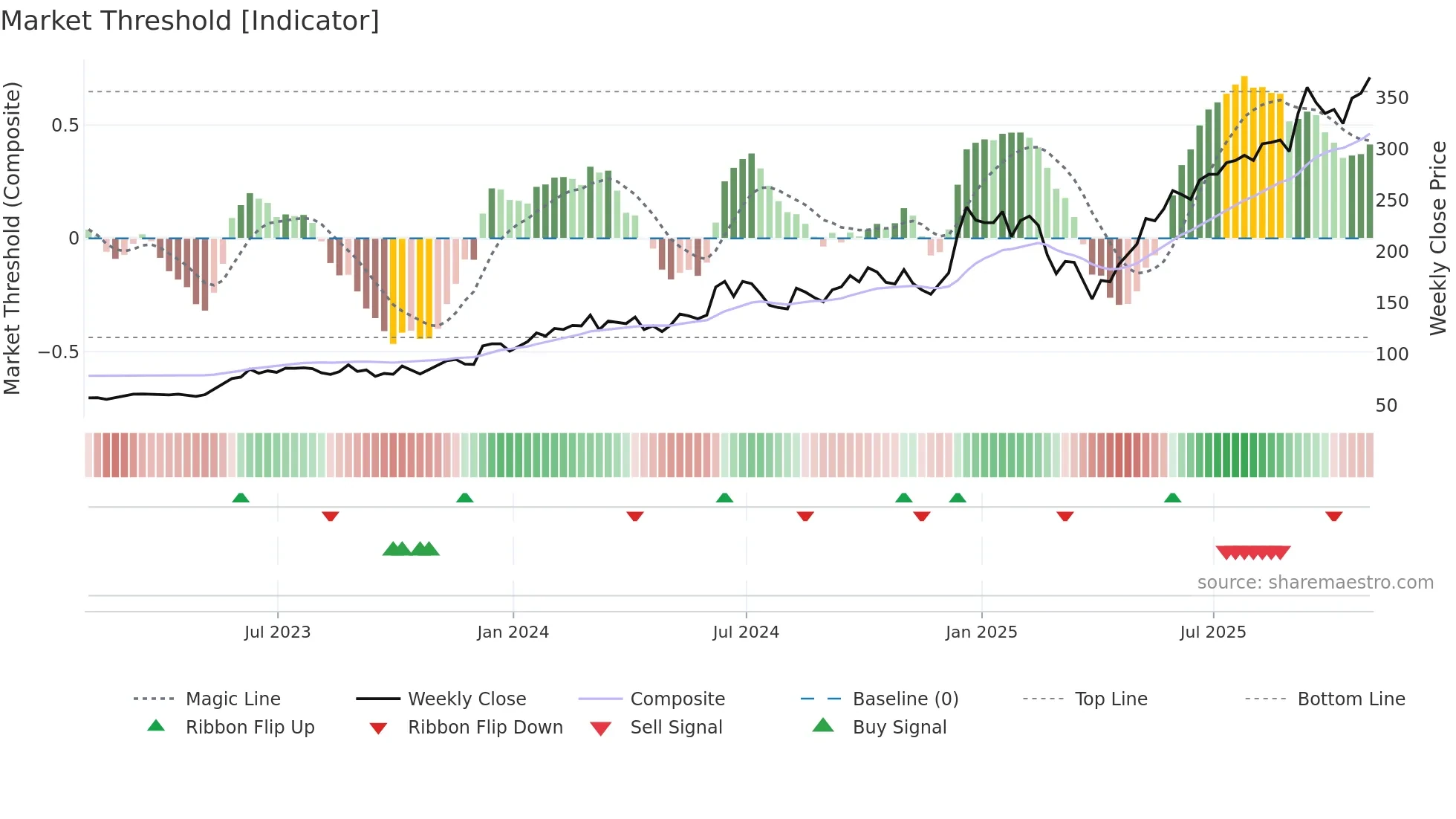 AVGO weekly Market Threshold chart