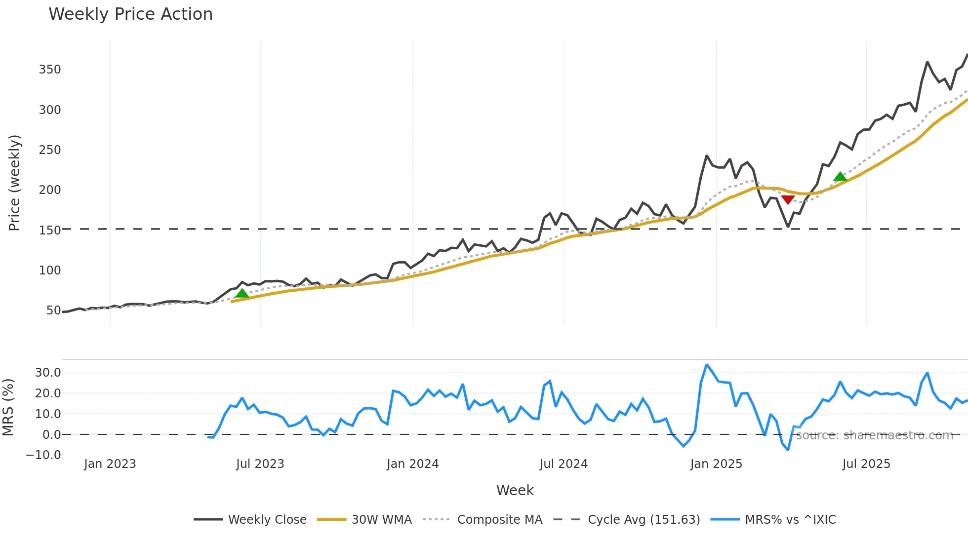 AVGO weekly Price Action chart, closing 2025-10-31