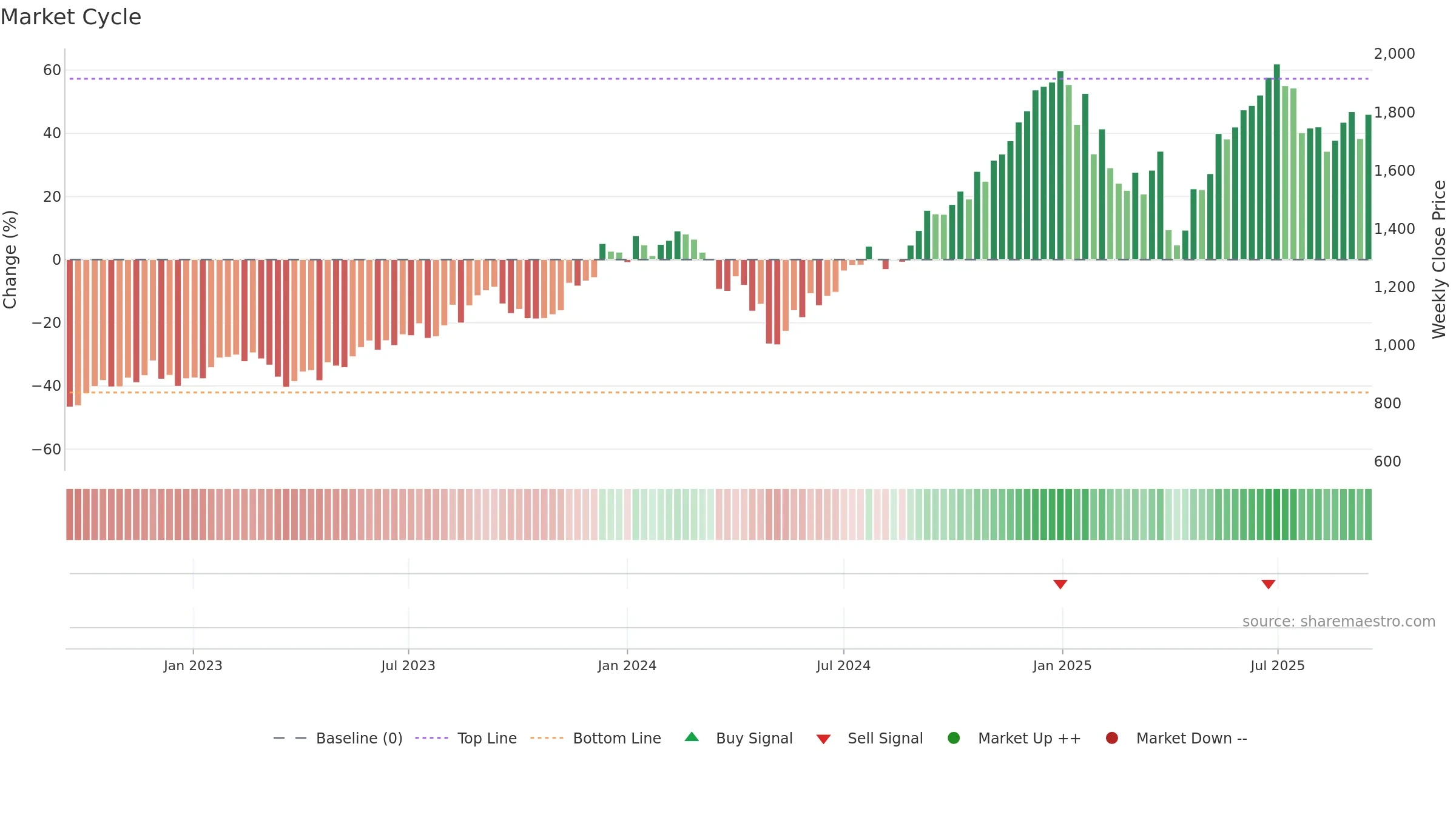 COFORGE weekly Market Cycle chart, closing 2025-09-15.
