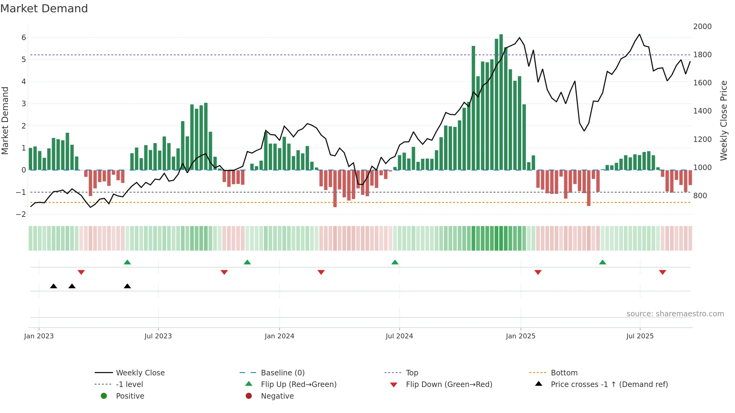 COFORGE weekly Market Demand chart, closing 2025-09-15.