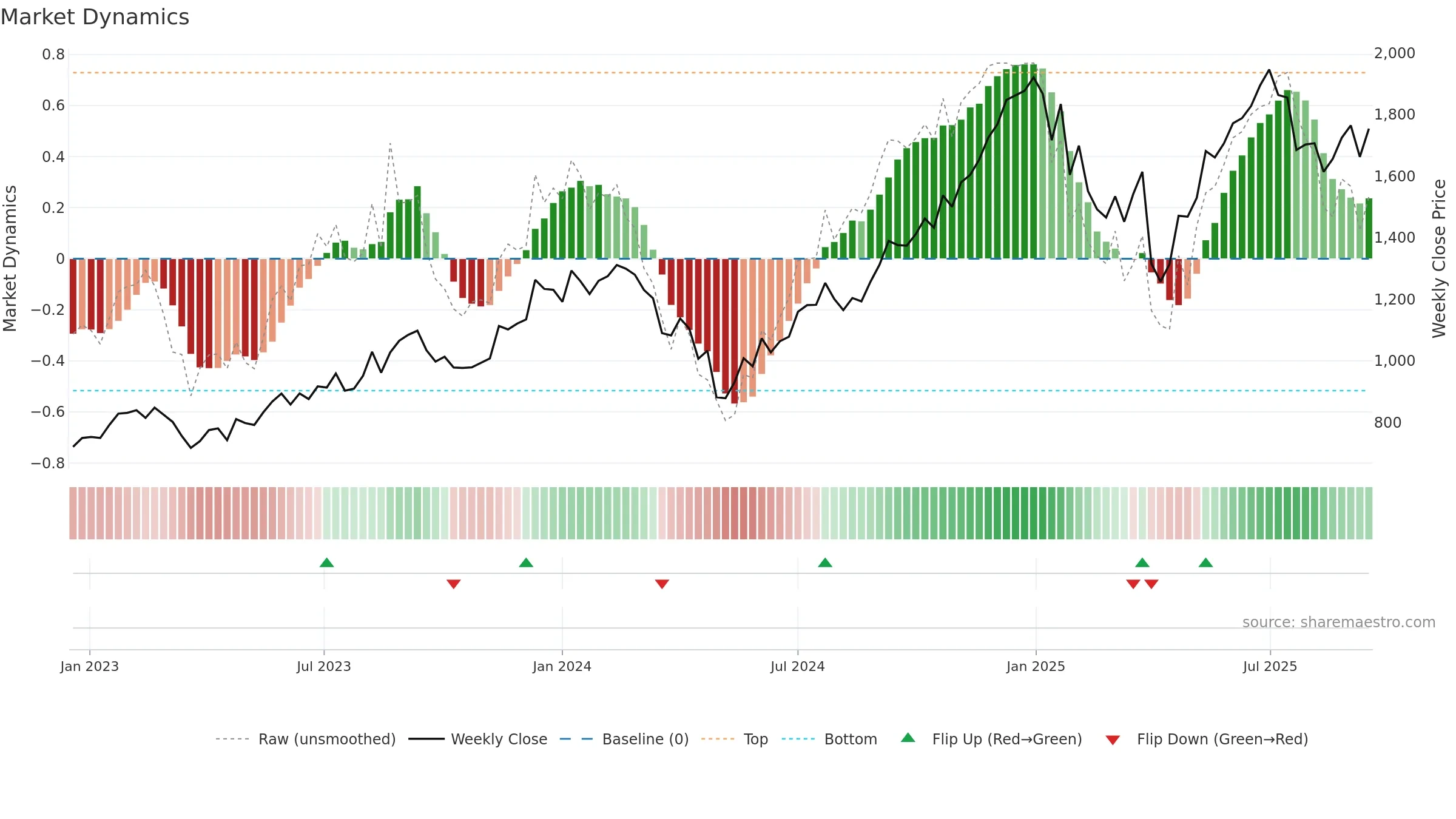 COFORGE weekly Market Dynamics chart, closing 2025-09-15.