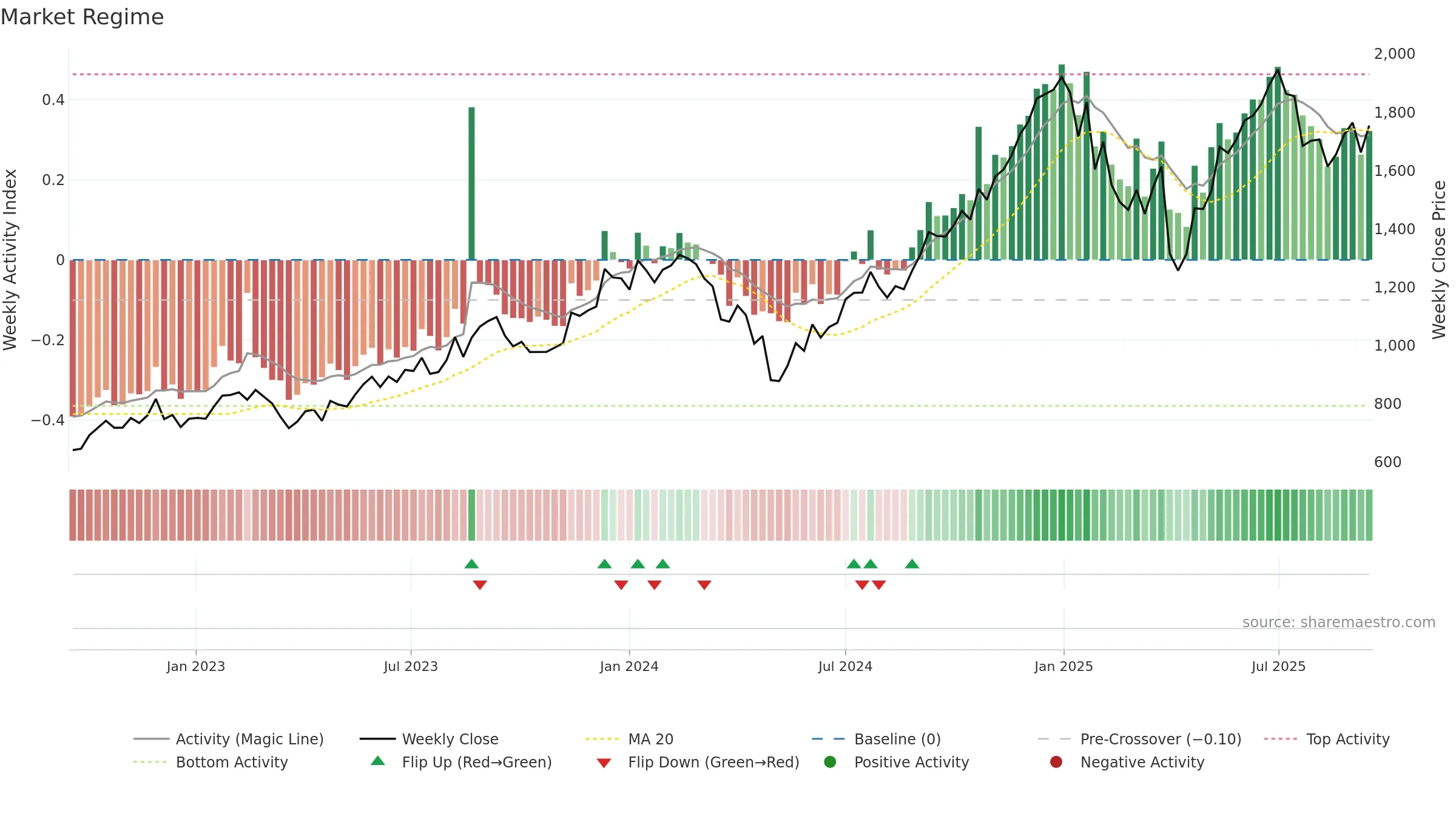 COFORGE weekly Market Snapshot chart, closing 2025-09-15.