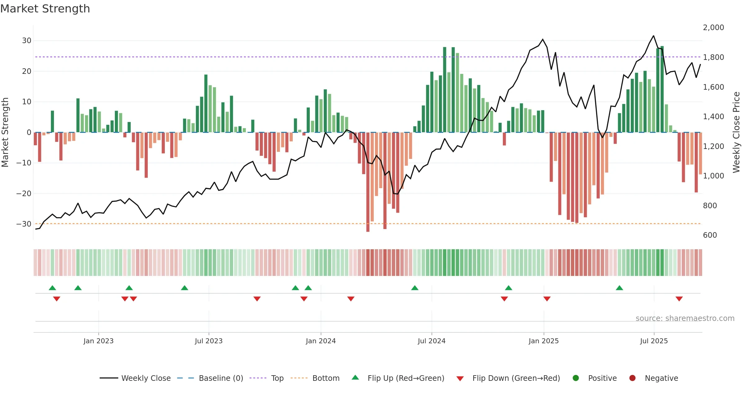 COFORGE weekly Market Strength chart, closing 2025-09-15.