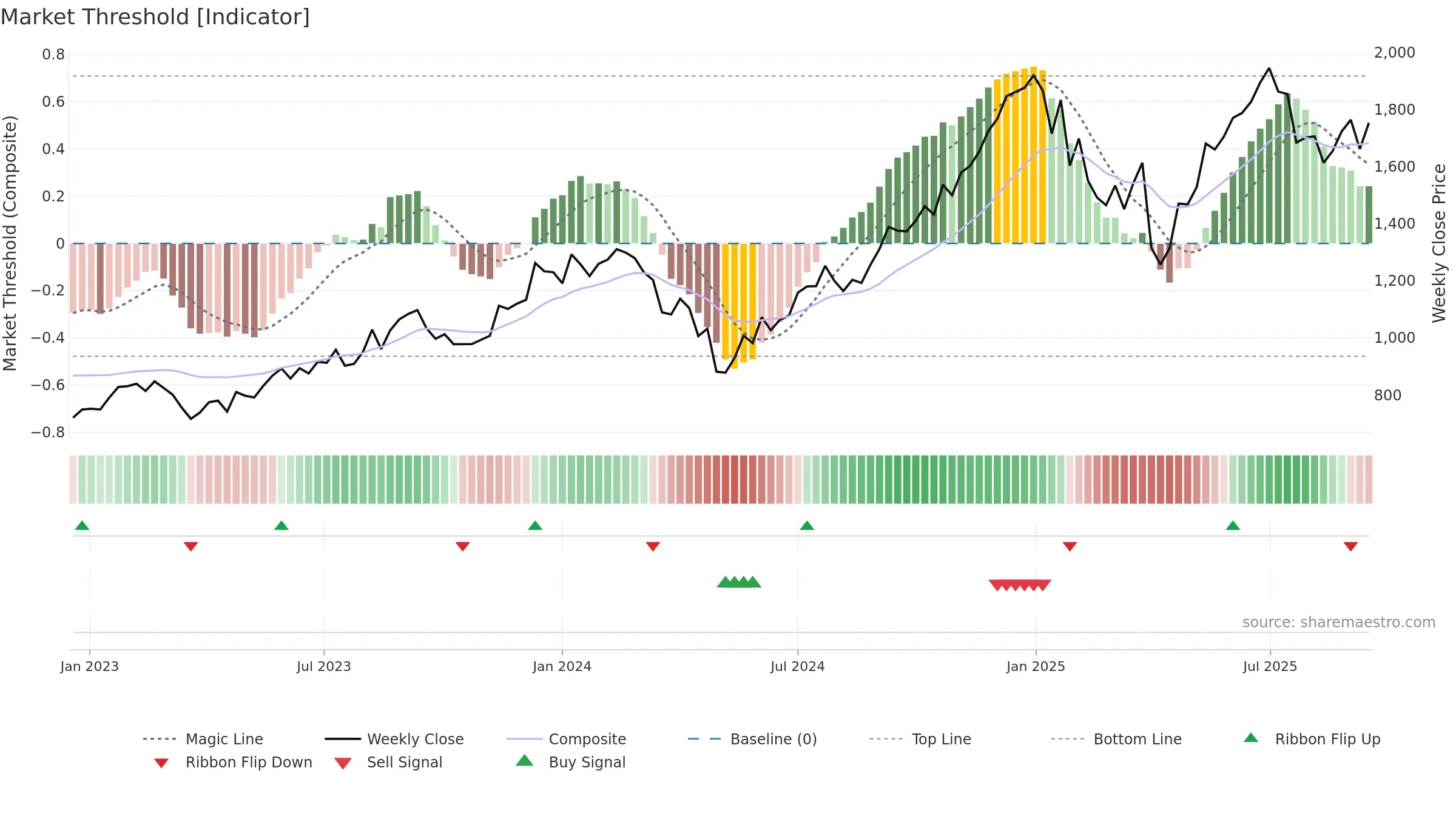 COFORGE weekly Market Threshold chart, closing 2025-09-15.
