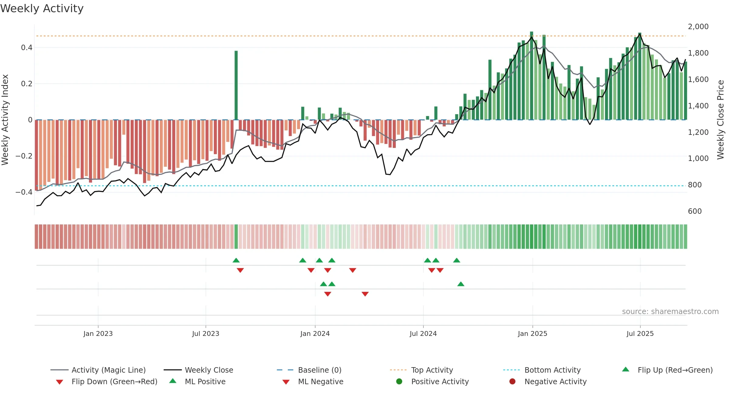 COFORGE weekly Activity chart, closing 2025-09-15.