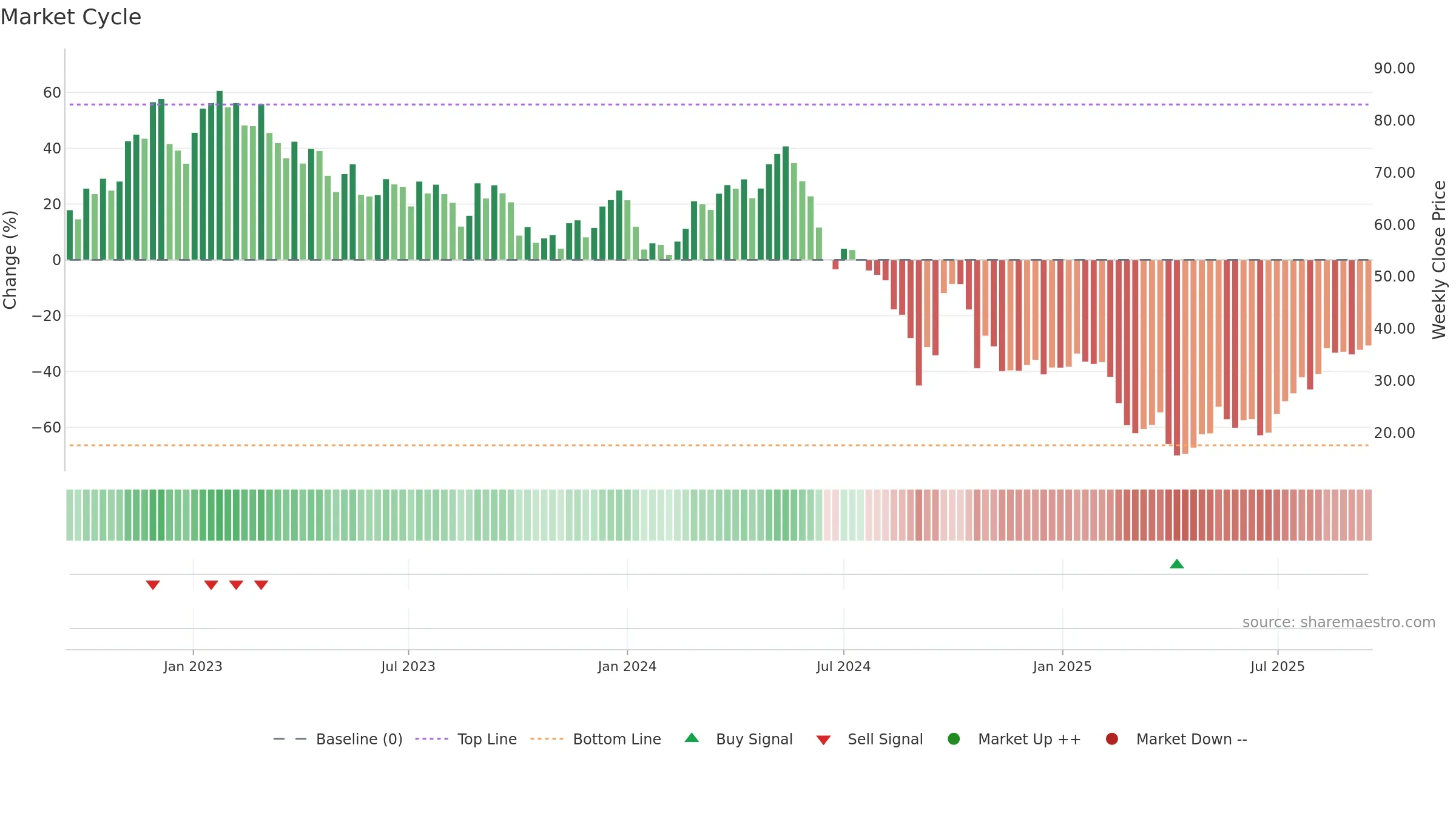 MIN weekly Market Cycle chart, closing 2025-09-15.
