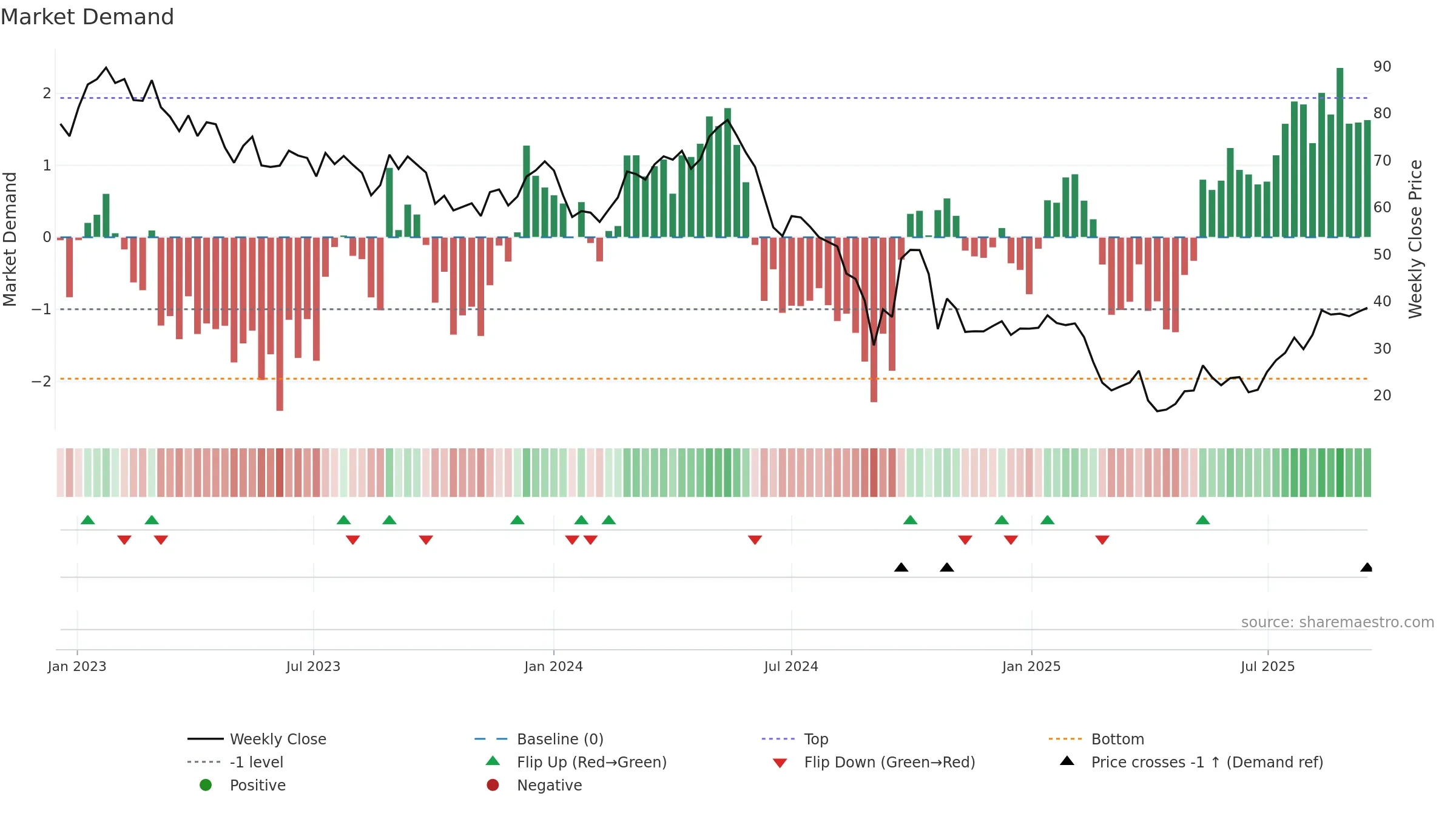 MIN weekly Market Demand chart, closing 2025-09-15.