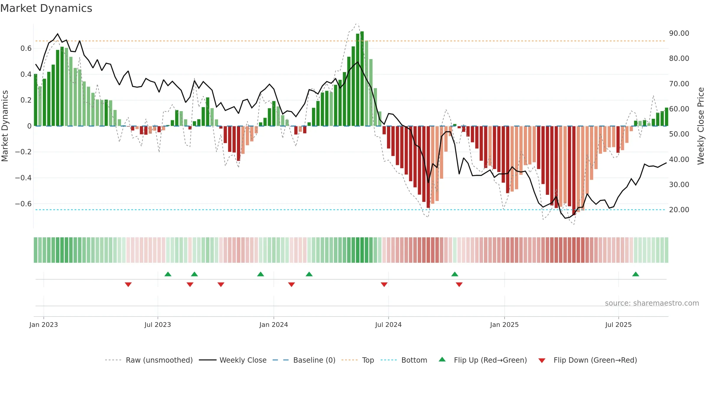 MIN weekly Market Dynamics chart, closing 2025-09-15.