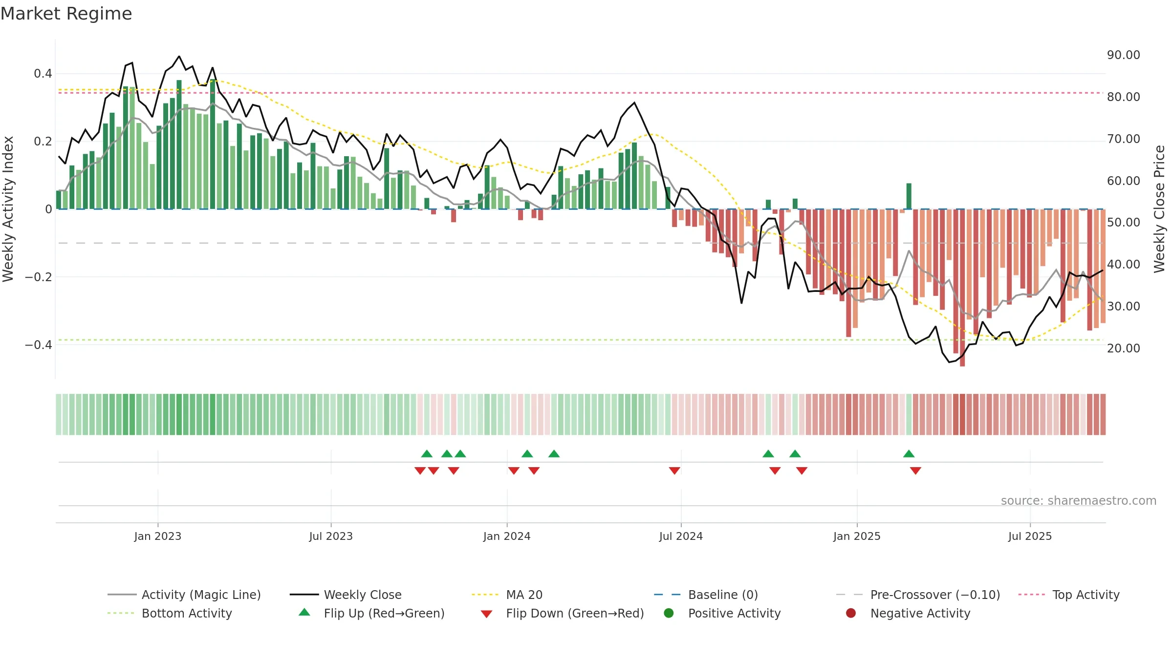 MIN weekly Market Snapshot chart, closing 2025-09-15.