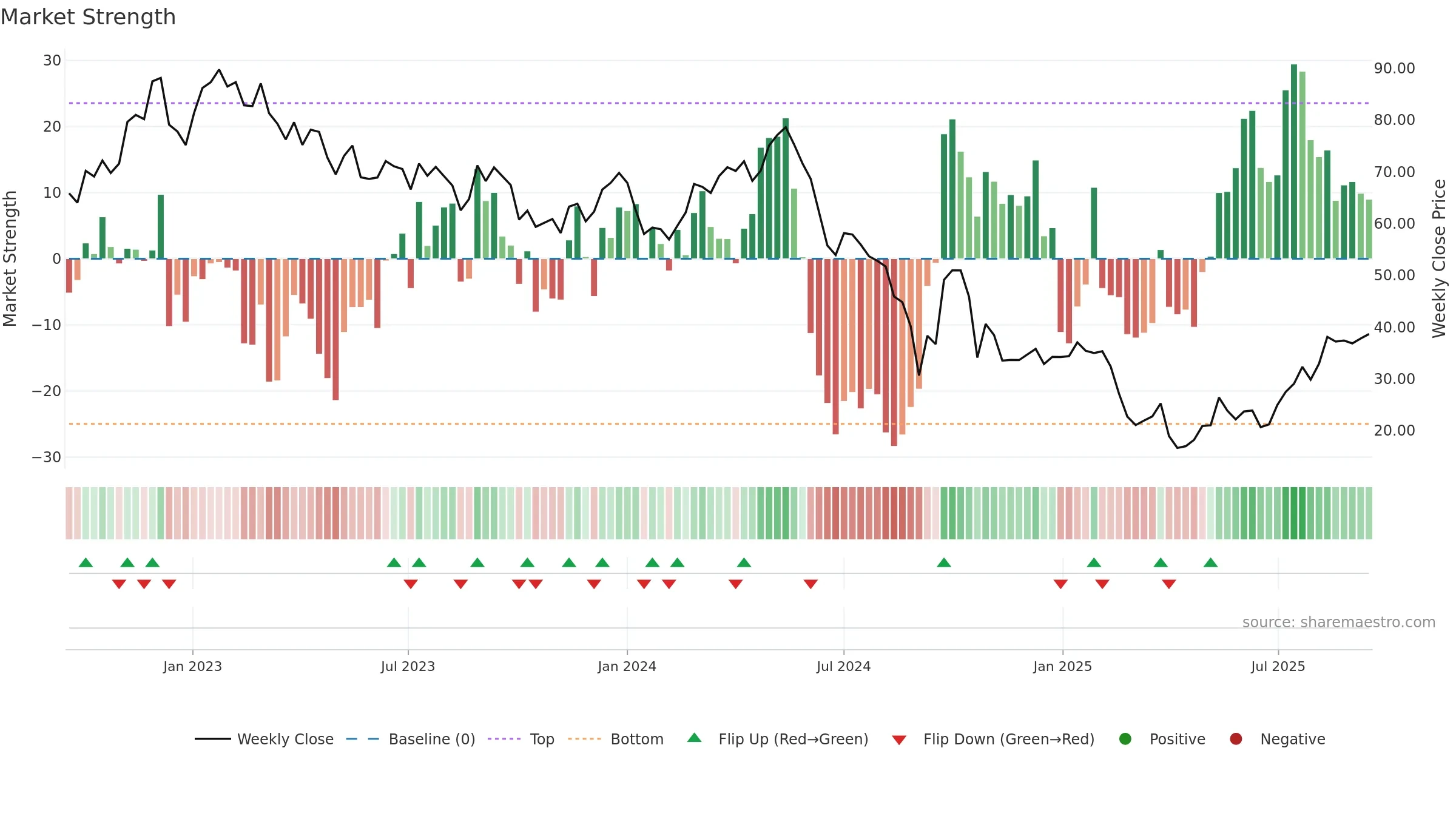 MIN weekly Market Strength chart, closing 2025-09-15.
