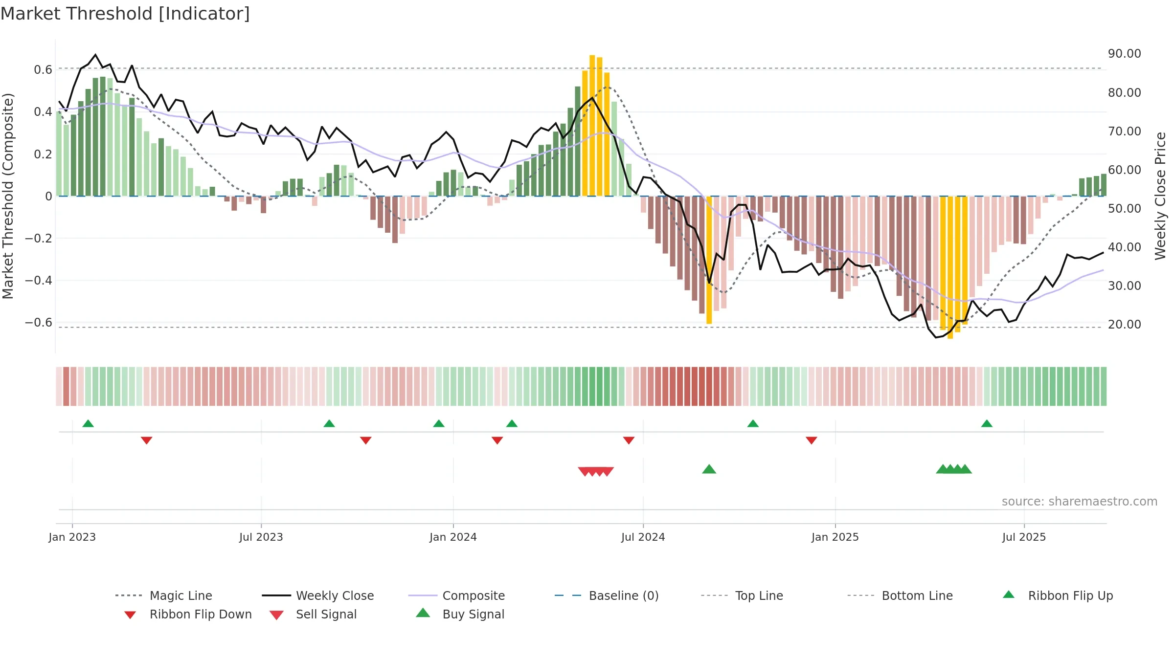 MIN weekly Market Threshold chart, closing 2025-09-15.