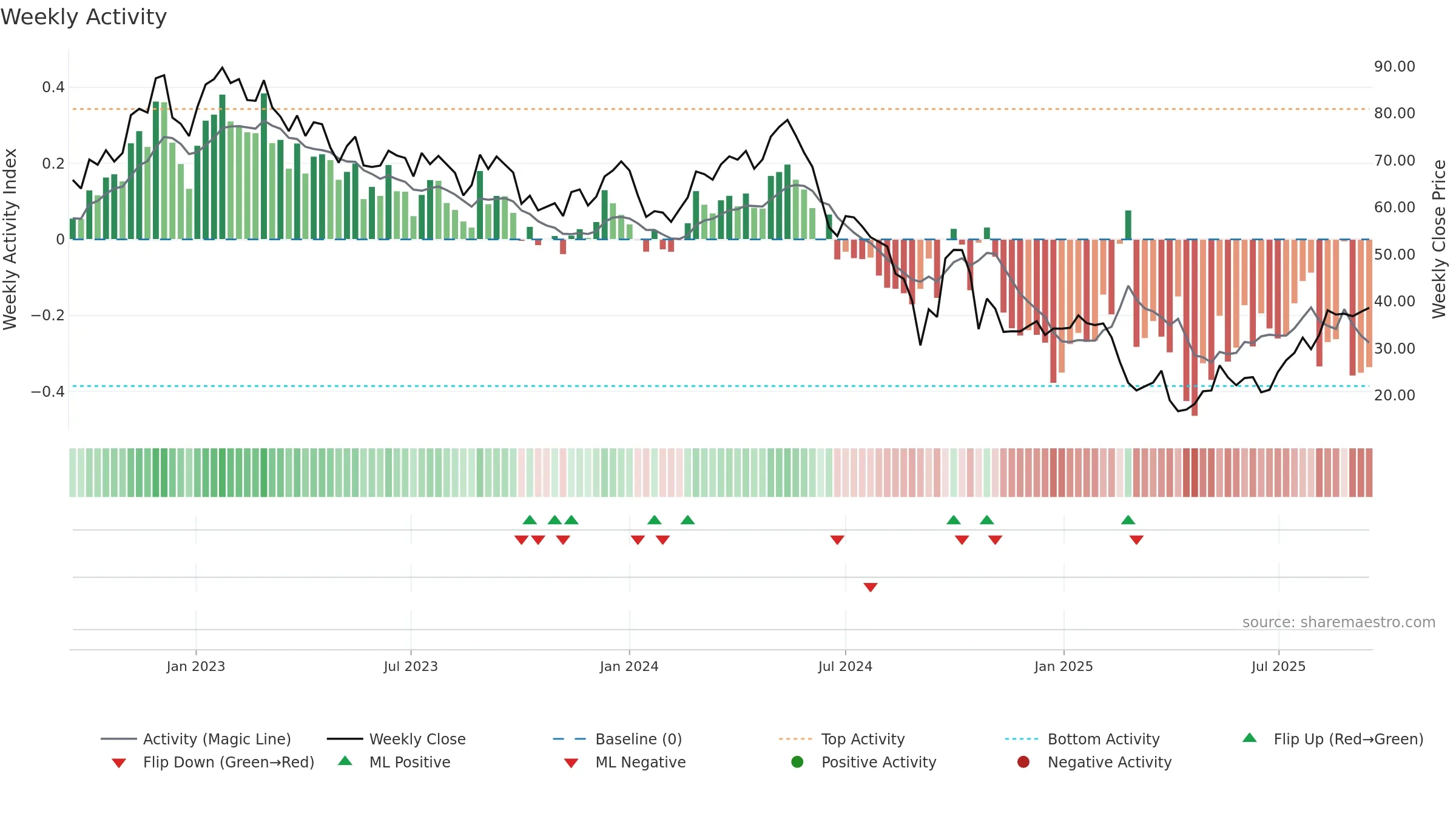 MIN weekly Activity chart, closing 2025-09-15.