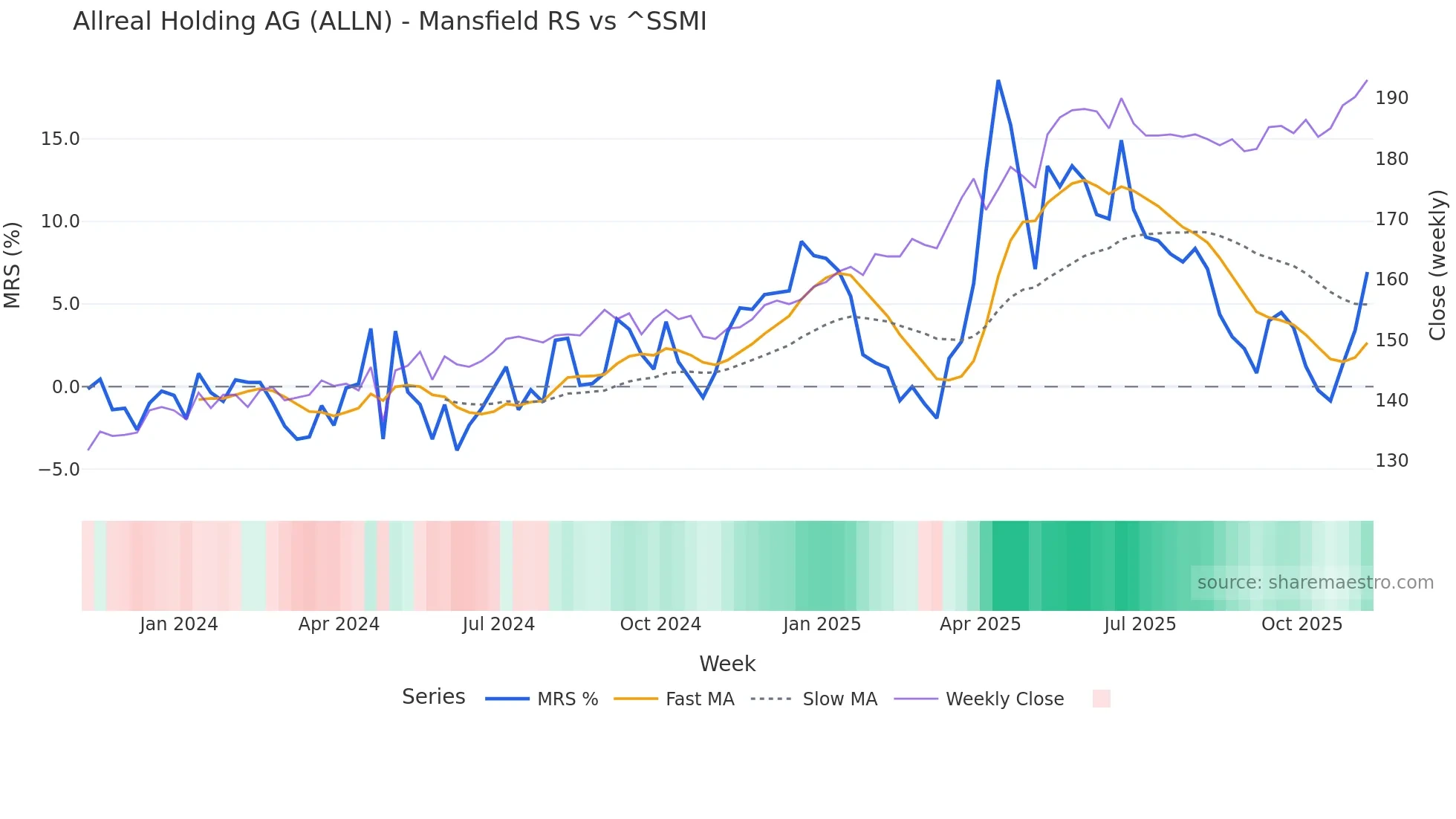 ALLN Mansfield Relative Strength chart