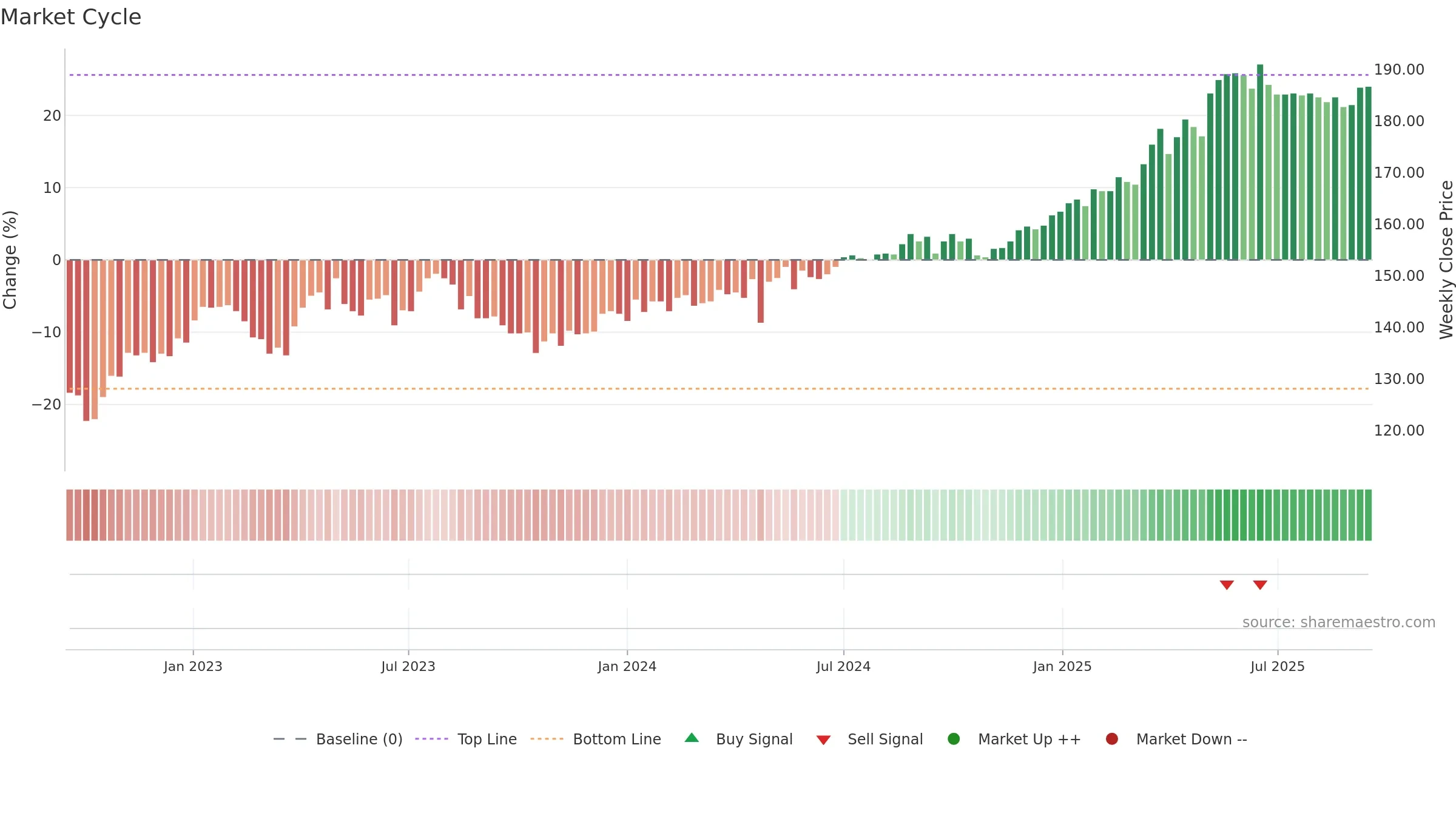 ALLN weekly Market Cycle chart, closing 2025-09-15.