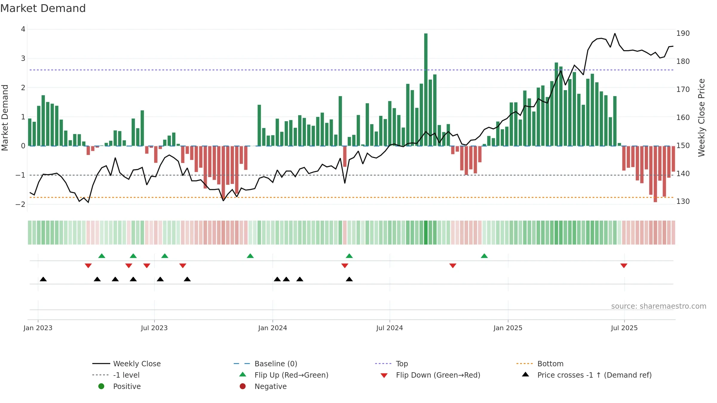 ALLN weekly Market Demand chart, closing 2025-09-15.