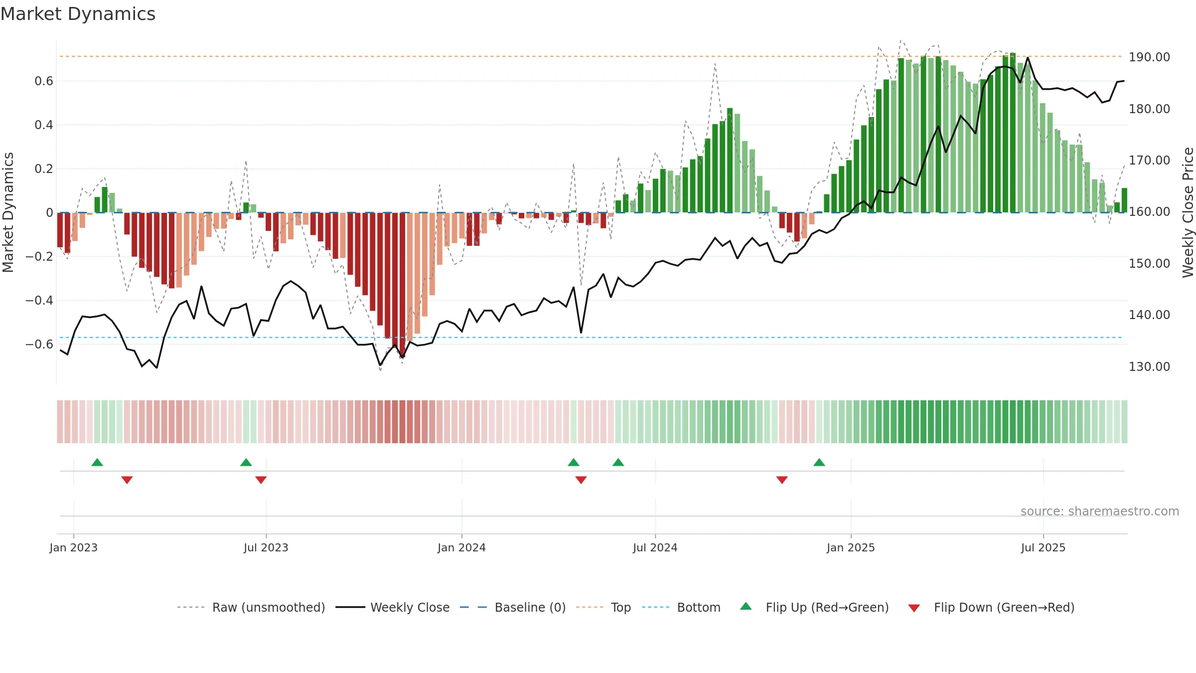 ALLN weekly Market Dynamics chart, closing 2025-09-15.
