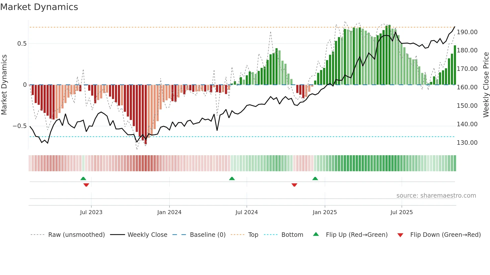ALLN weekly Market Dynamics chart
