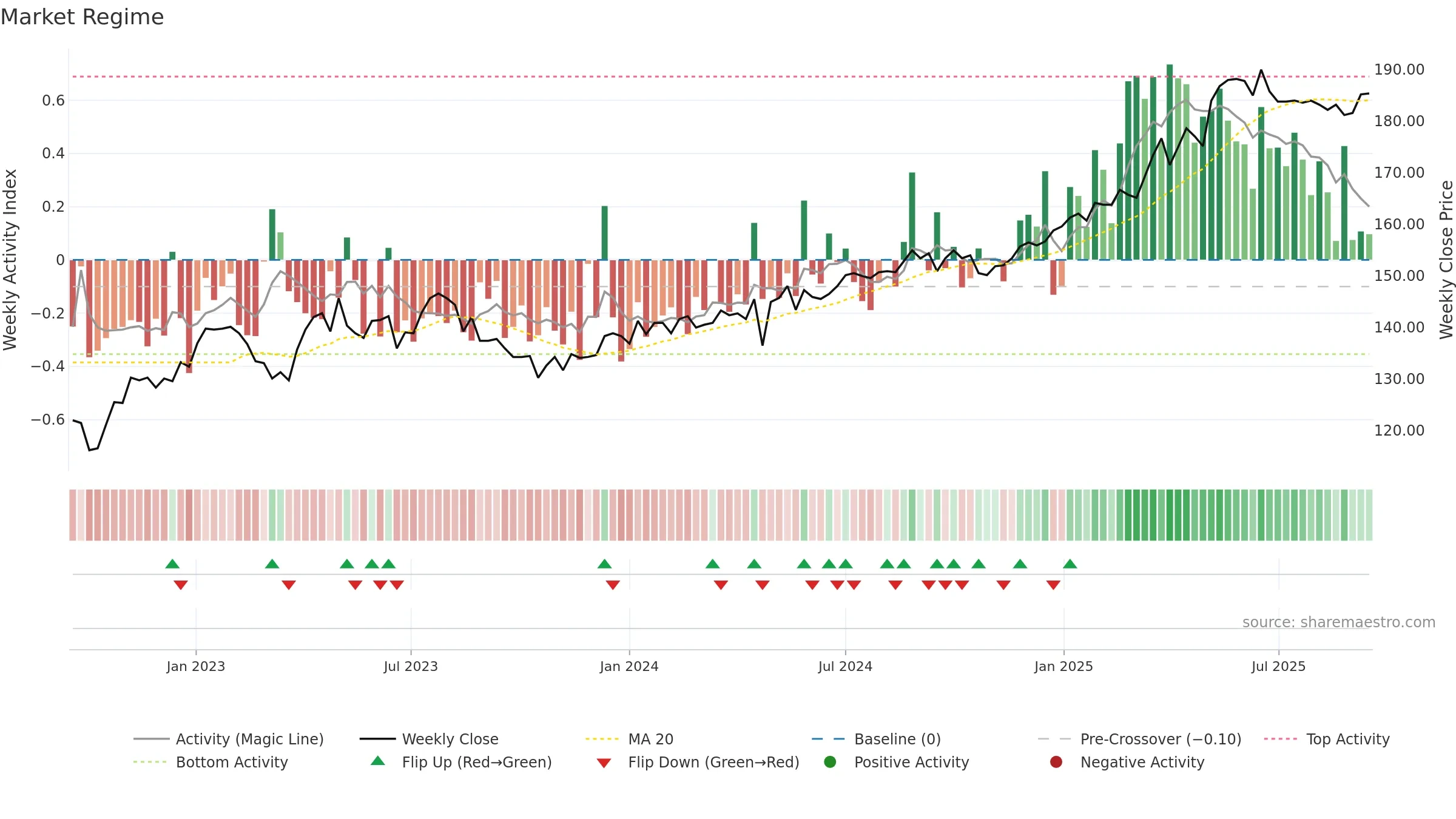 ALLN weekly Market Snapshot chart, closing 2025-09-15.