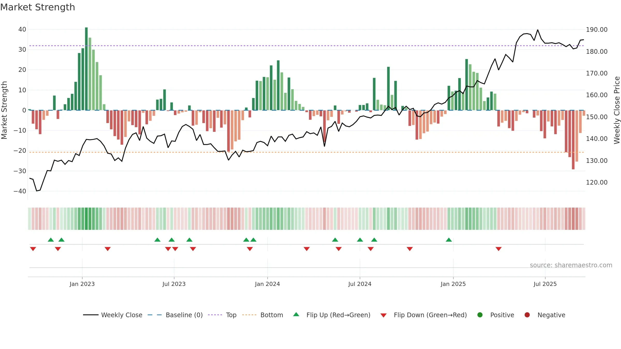 ALLN weekly Market Strength chart, closing 2025-09-15.