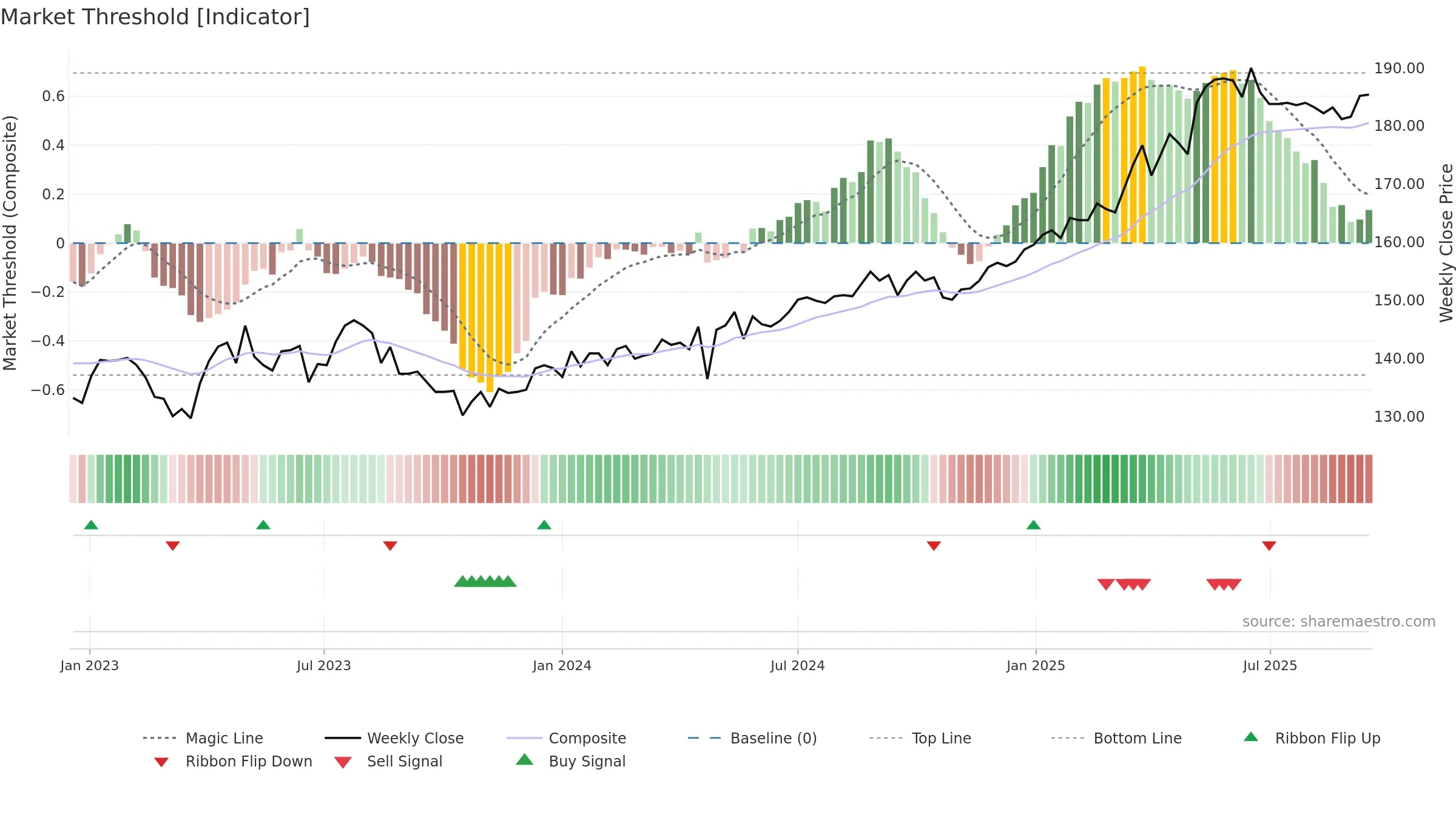 ALLN weekly Market Threshold chart, closing 2025-09-15.