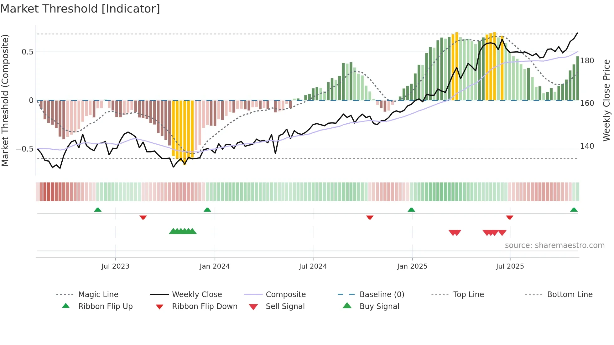 ALLN weekly Market Threshold chart