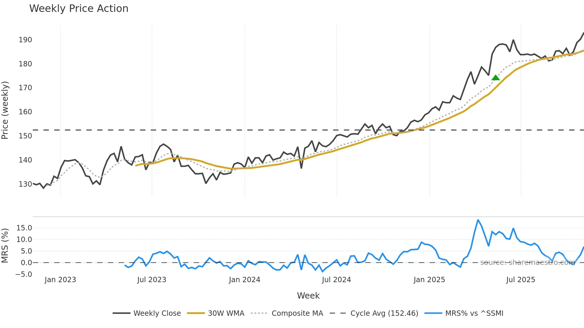 ALLN weekly Price Action chart, closing 2025-11-03