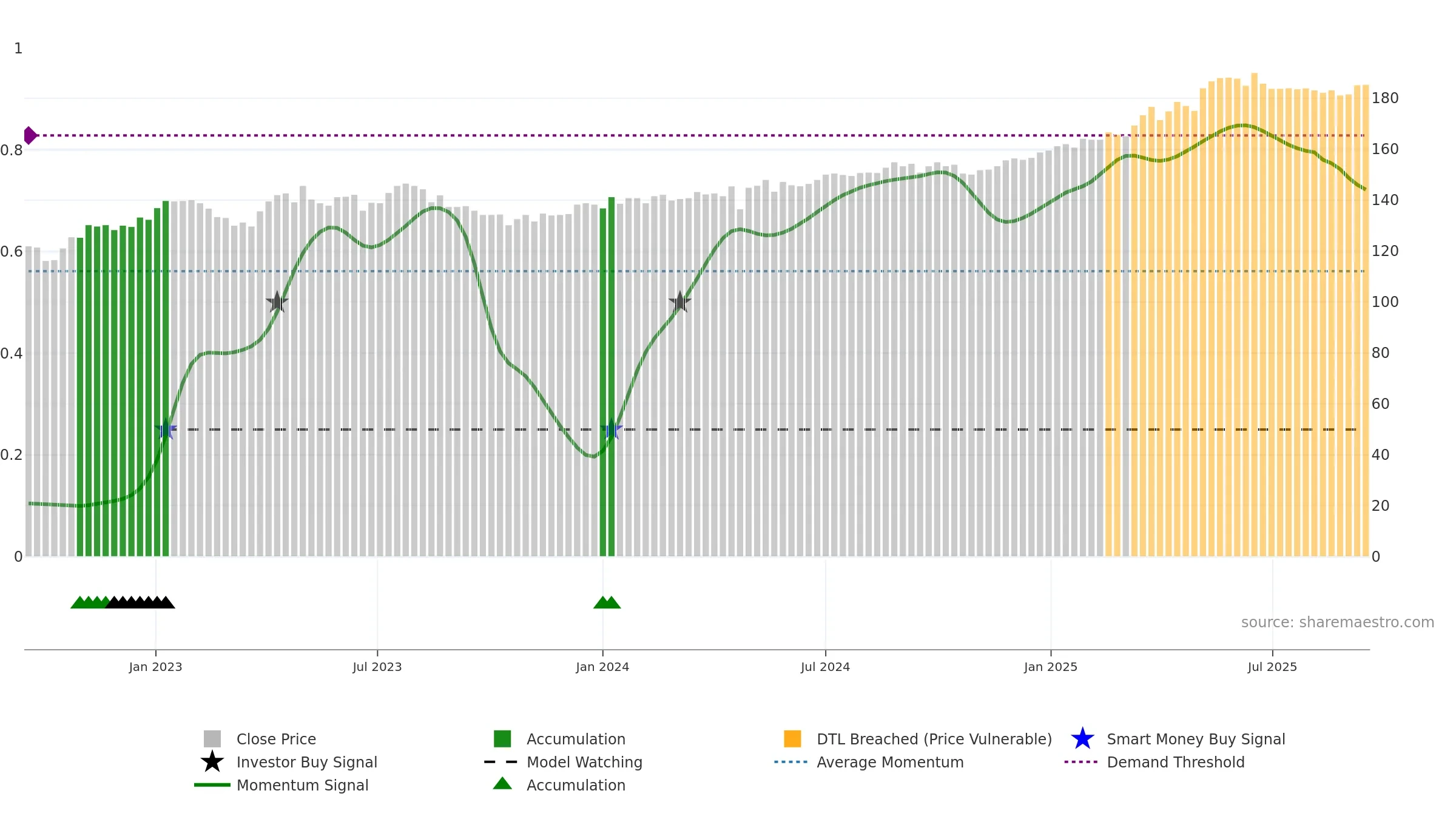 ALLN weekly Smart Money chart, closing 2025-09-15.