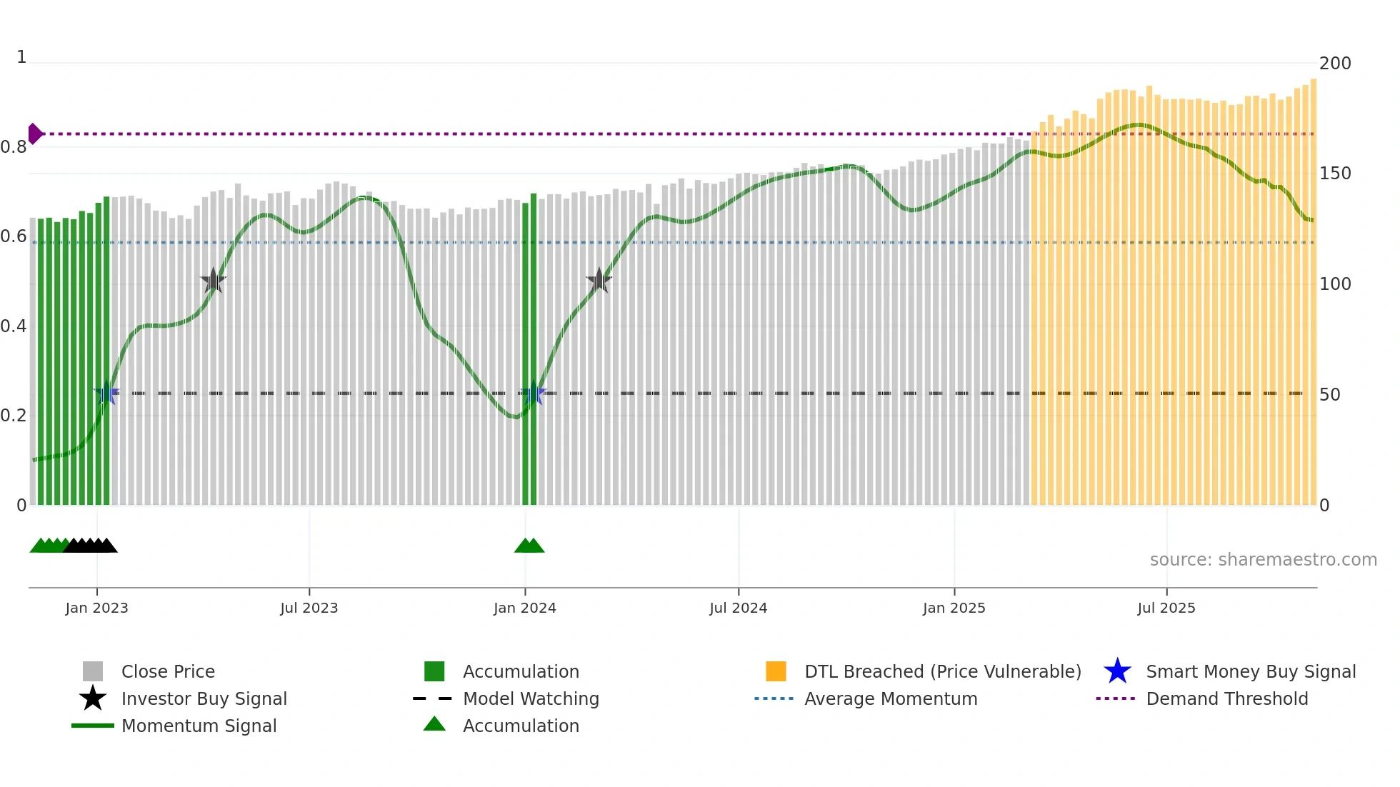 ALLN weekly Smart Money chart