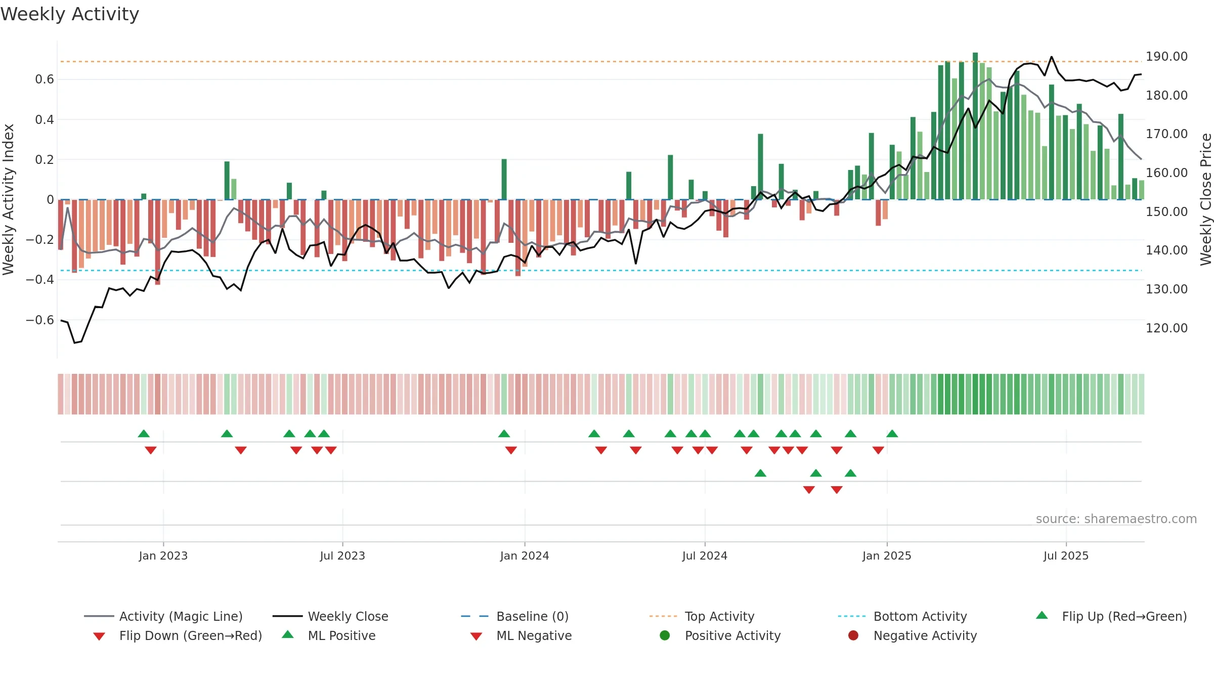 ALLN weekly Activity chart, closing 2025-09-15.