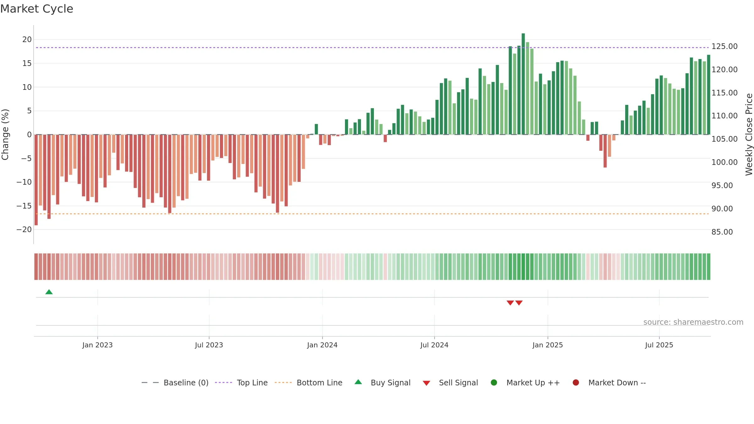 VIOG weekly Market Cycle chart, closing 2025-09-19.