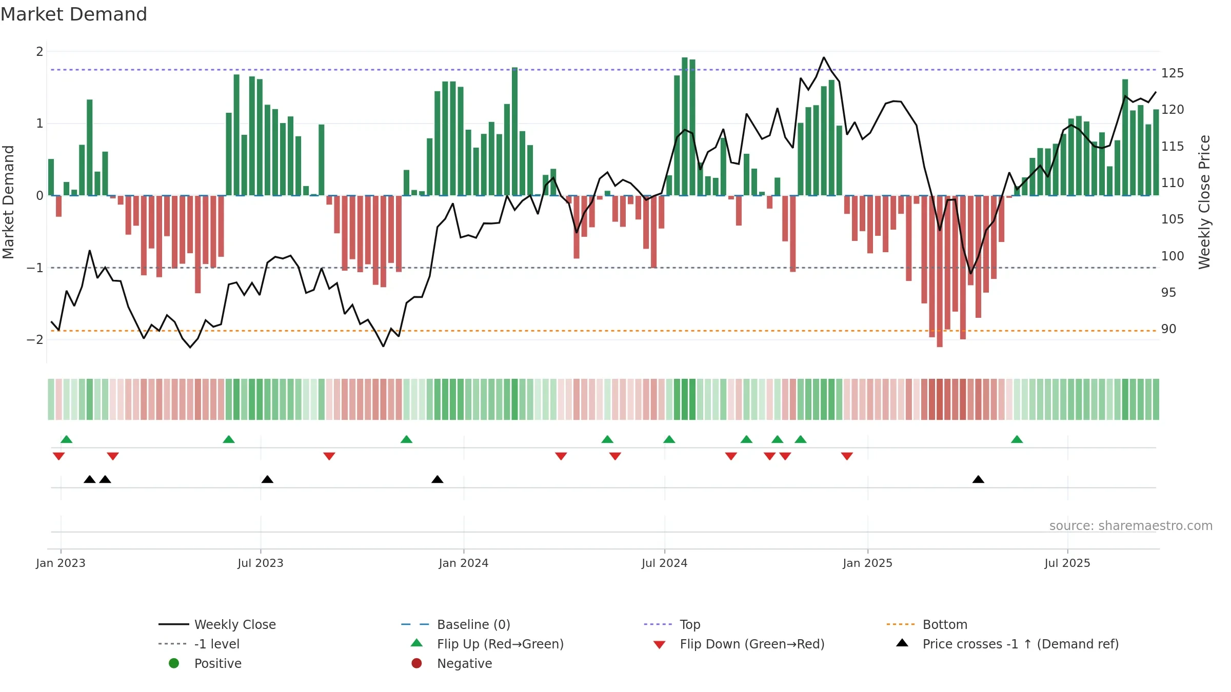 VIOG weekly Market Demand chart, closing 2025-09-19.