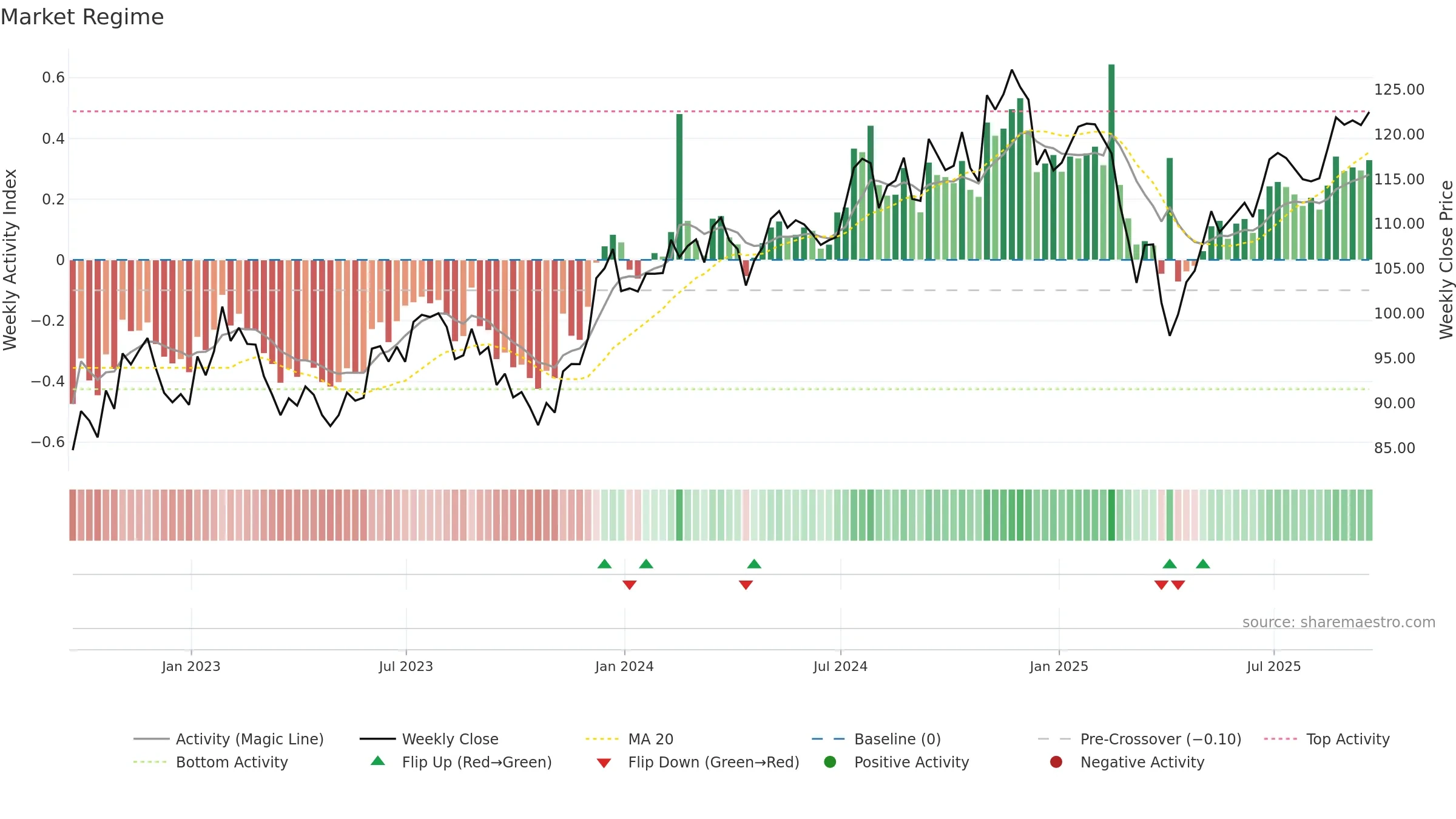 VIOG weekly Market Snapshot chart, closing 2025-09-19.
