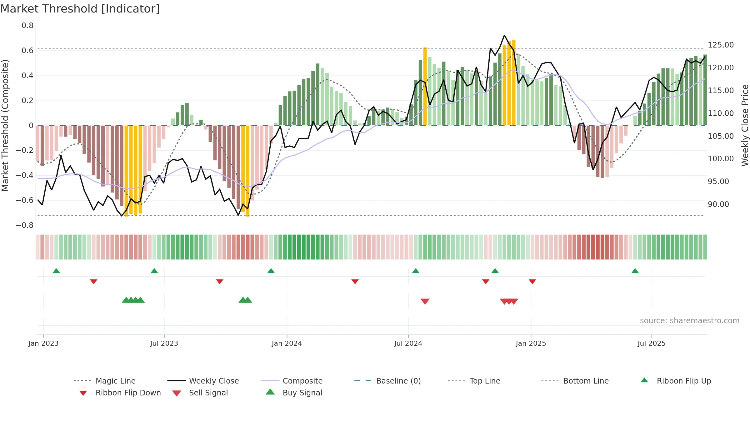VIOG weekly Market Threshold chart, closing 2025-09-19.