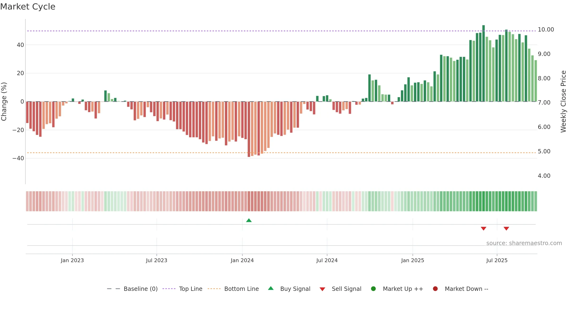 0220 weekly Market Cycle chart, closing 2025-09-22.
