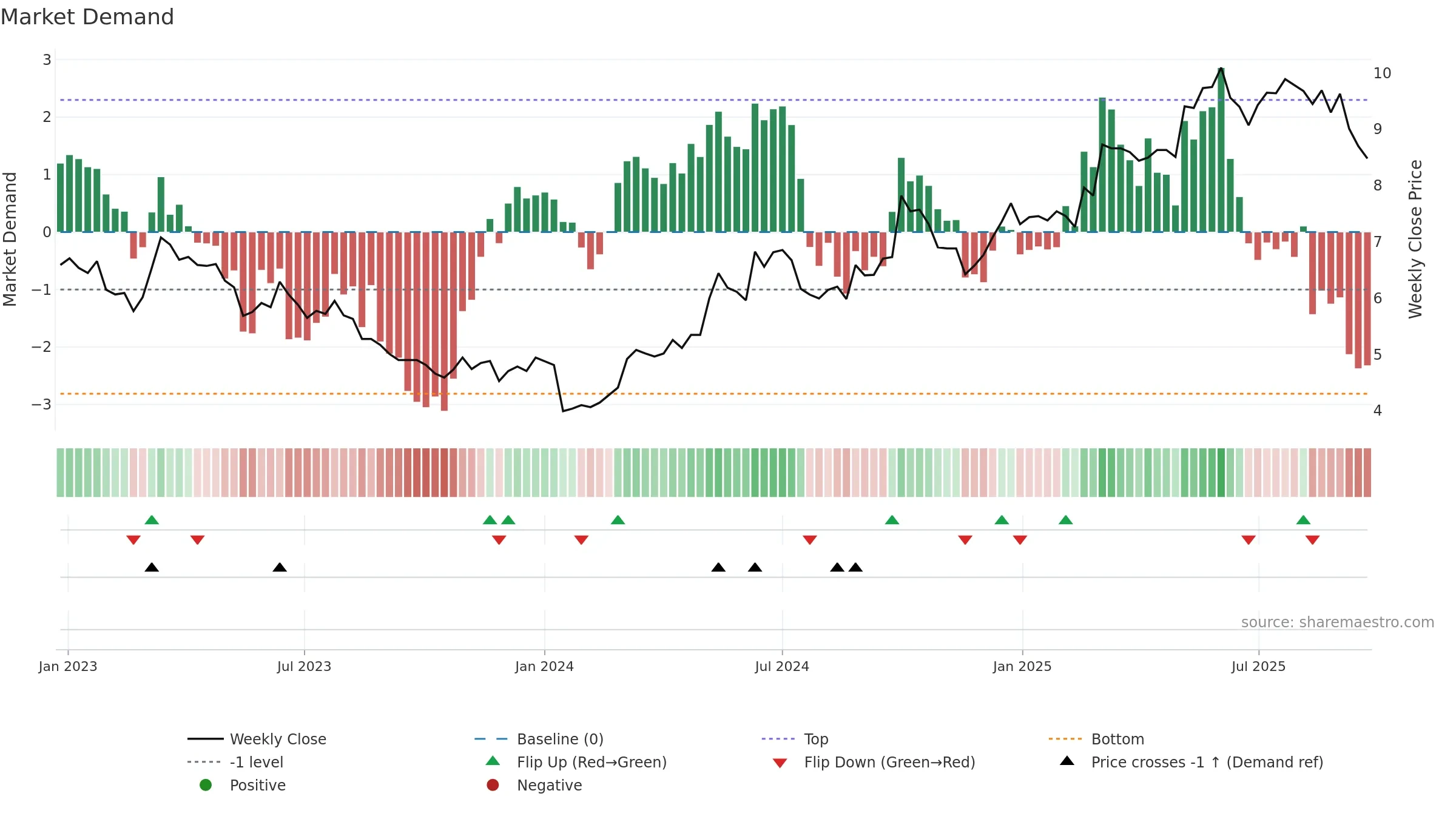 0220 weekly Market Demand chart, closing 2025-09-22.