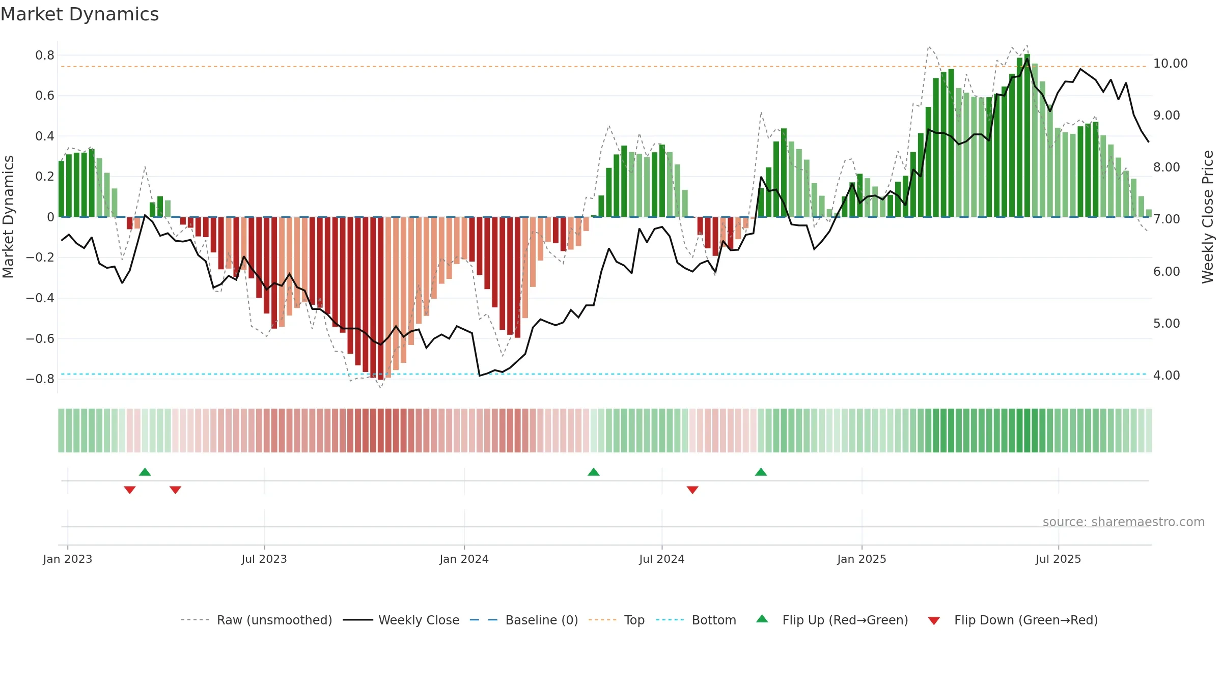 0220 weekly Market Dynamics chart, closing 2025-09-22.