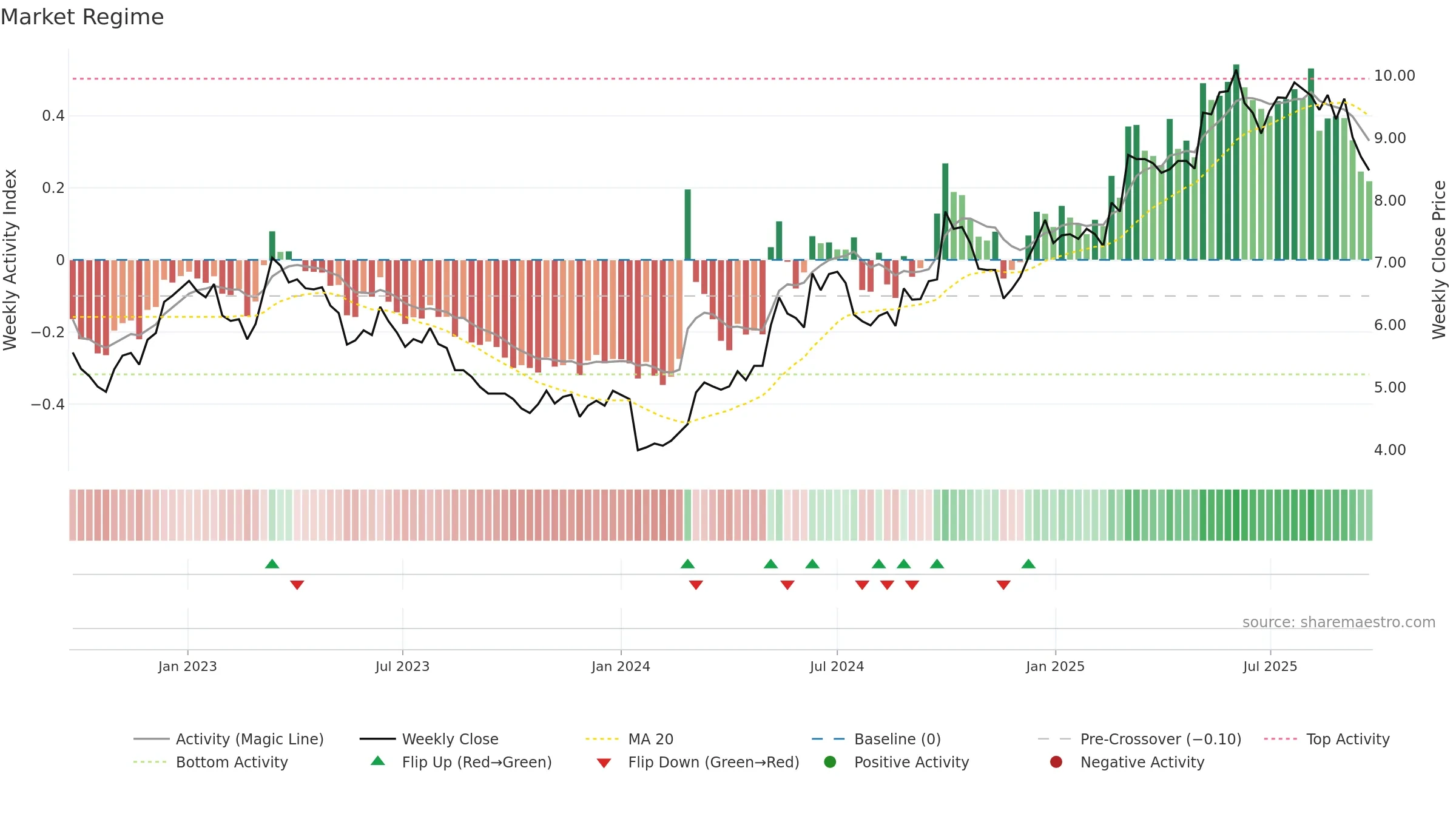 0220 weekly Market Snapshot chart, closing 2025-09-22.